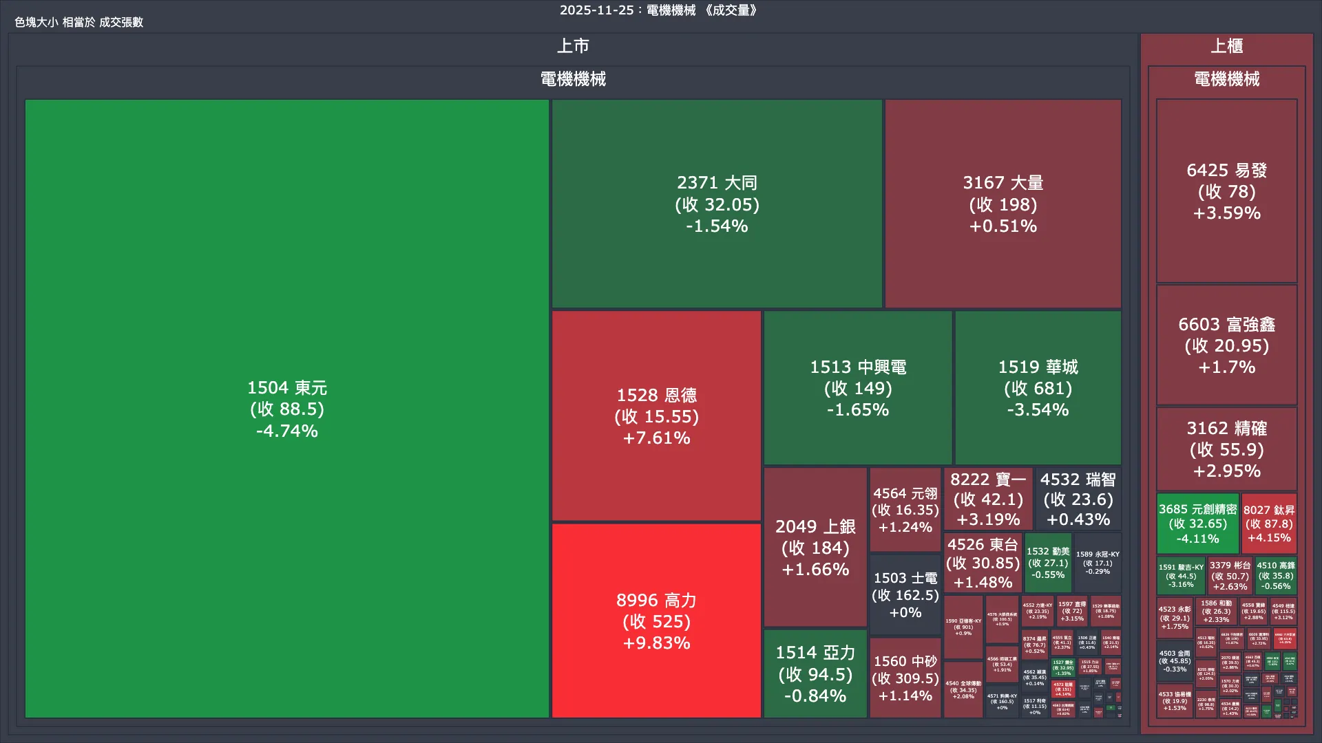 2025-11-25：電機機械成交量、漲跌幅與買賣超