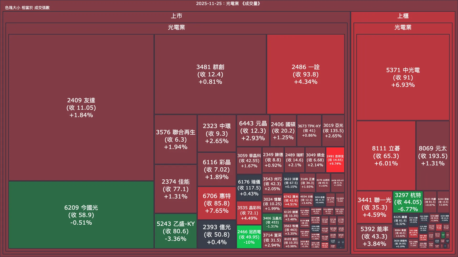 2025-11-25：光電業成交量、漲跌幅與買賣超