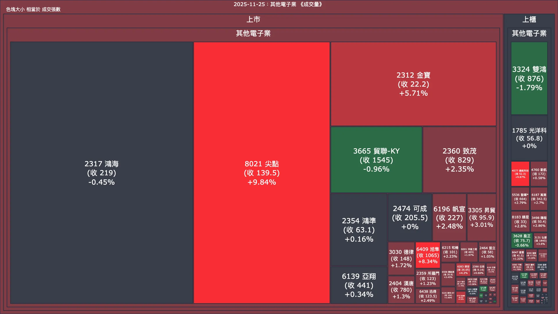 2025-11-25：其他電子業成交量、漲跌幅與買賣超
