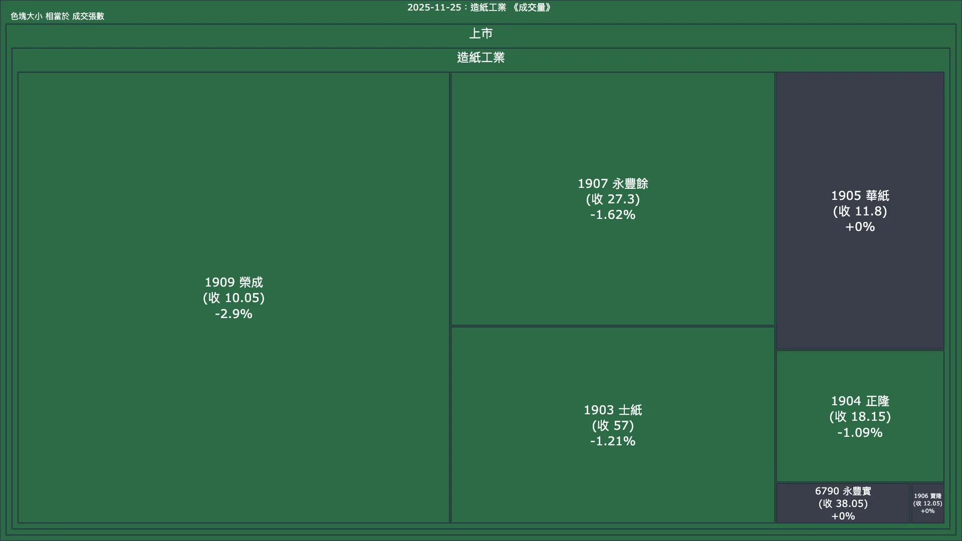 2025-11-25：造紙工業成交量、漲跌幅與買賣超