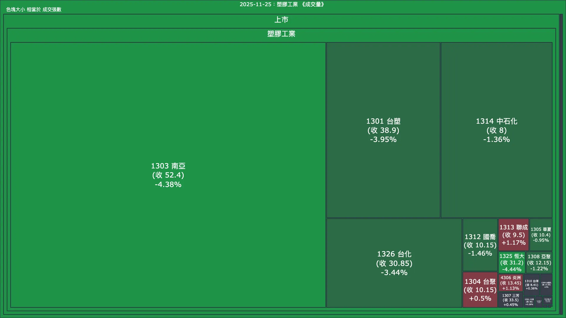 2025-11-25：塑膠工業成交量、漲跌幅與買賣超