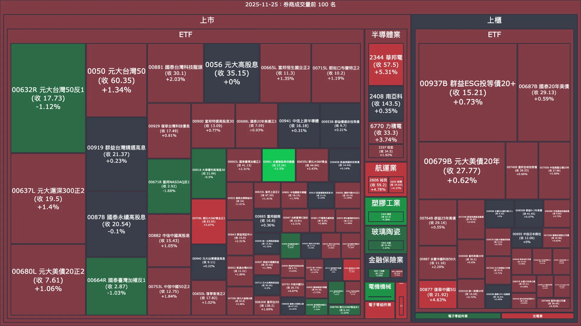 2025-11-25：券商成交量、買賣超與漲跌幅