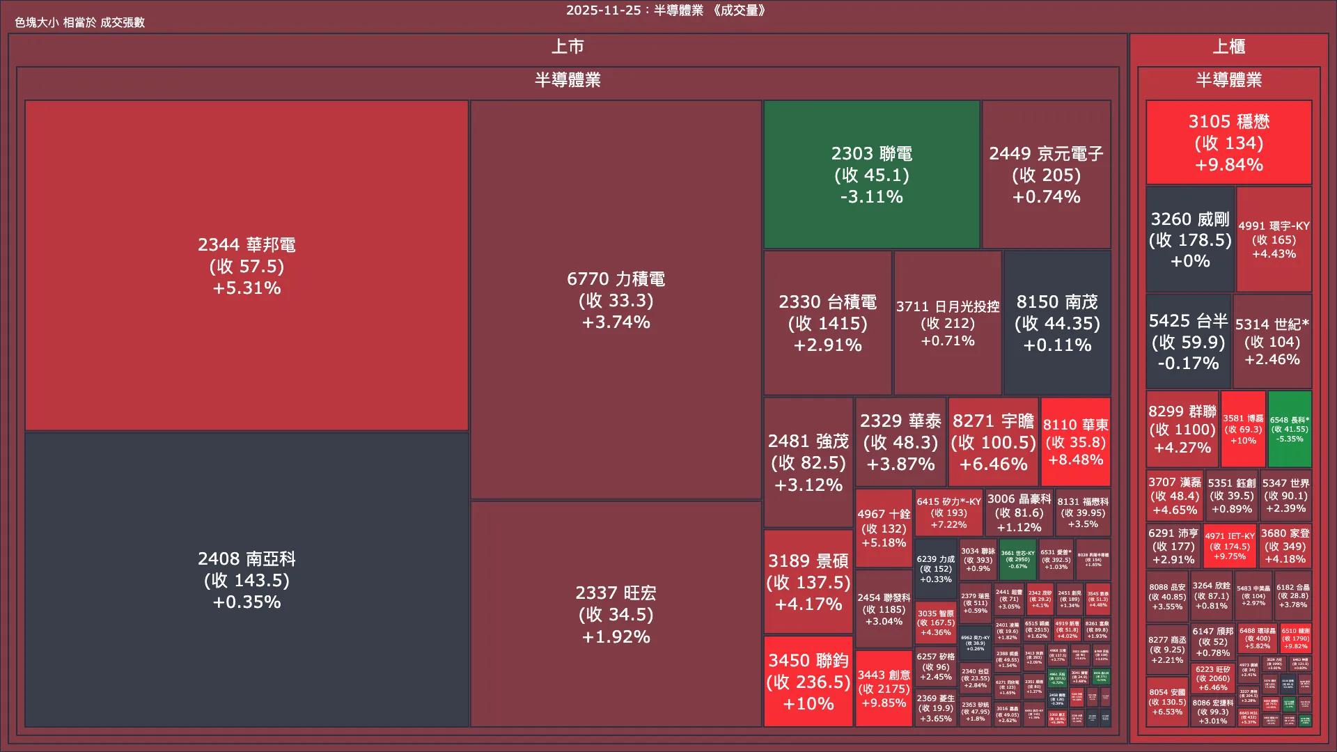 2025-11-25：半導體業成交量、漲跌幅與買賣超
