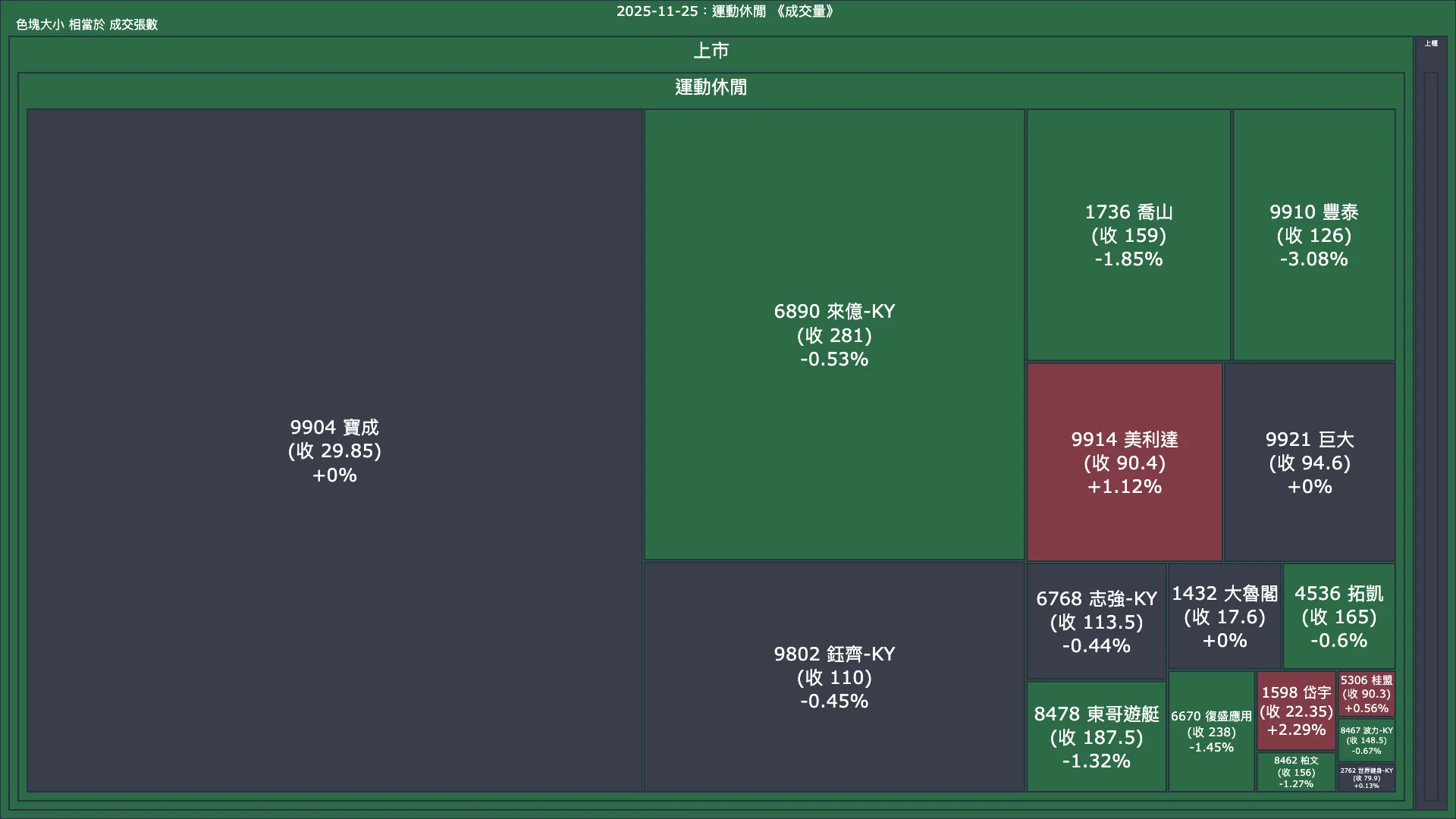 2025-11-25：運動休閒成交量、漲跌幅與買賣超