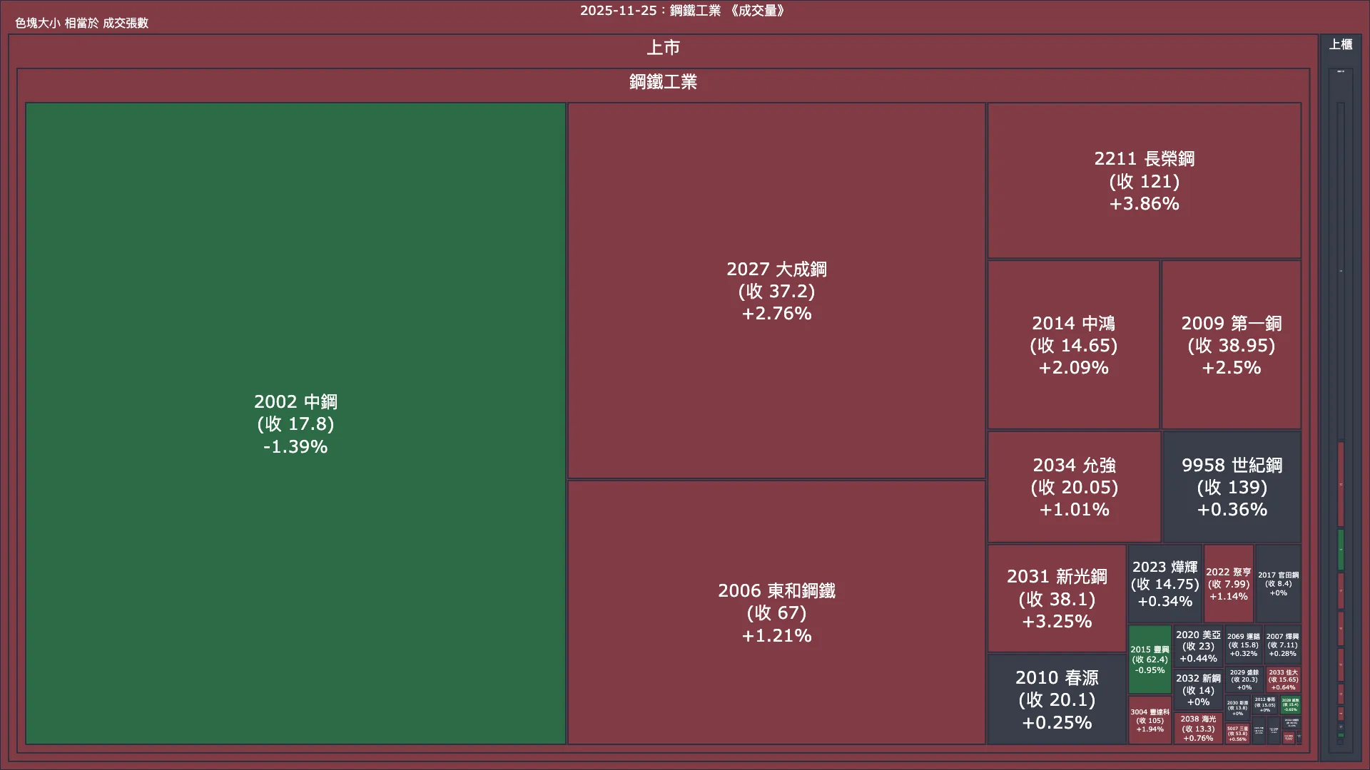 2025-11-25：鋼鐵工業成交量、漲跌幅與買賣超