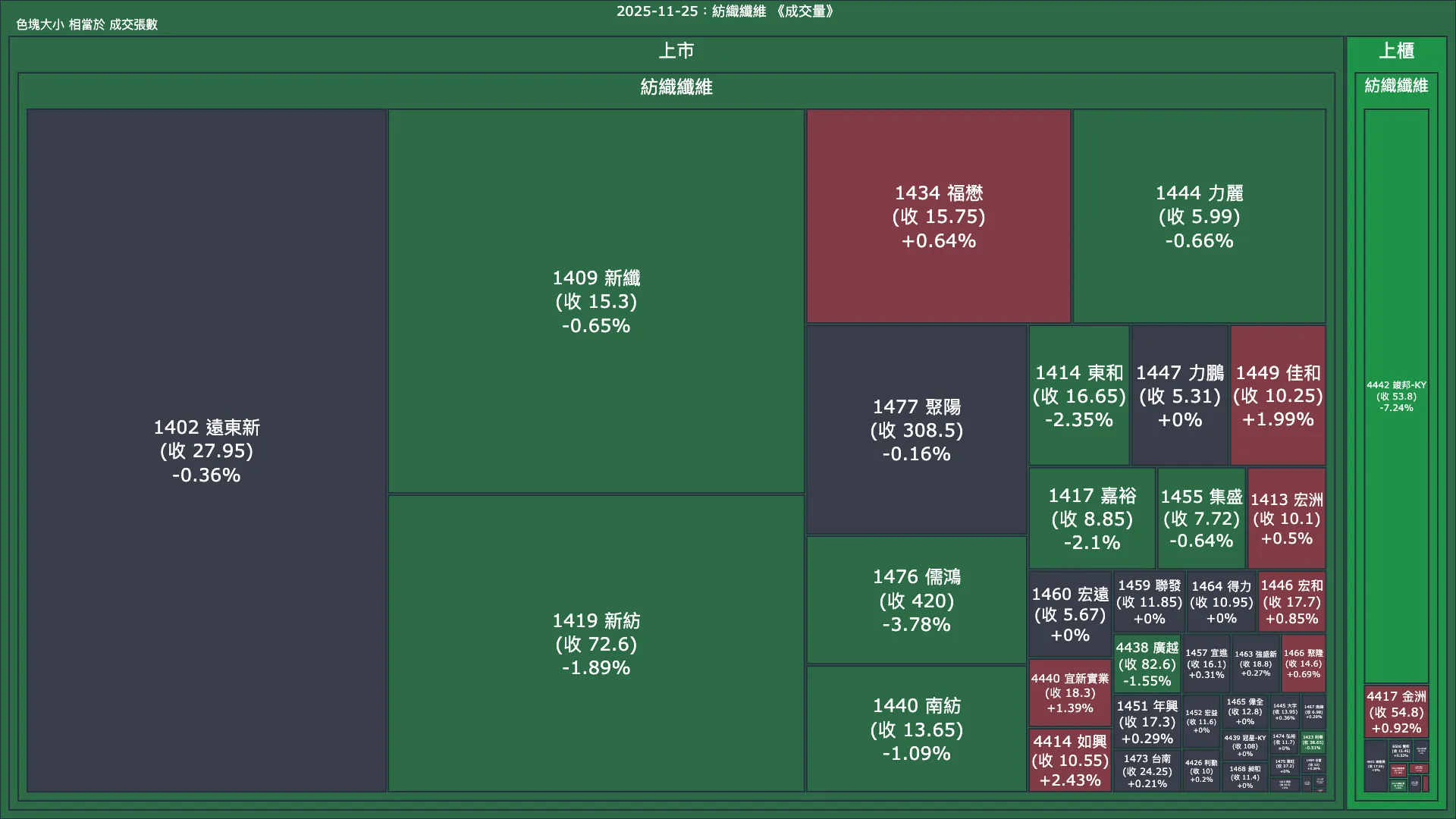 2025-11-25：紡織纖維成交量、漲跌幅與買賣超