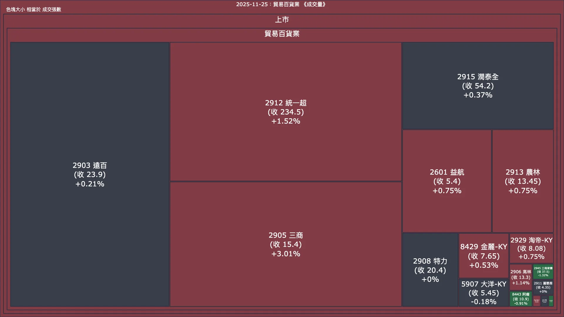 2025-11-25：貿易百貨業成交量、漲跌幅與買賣超