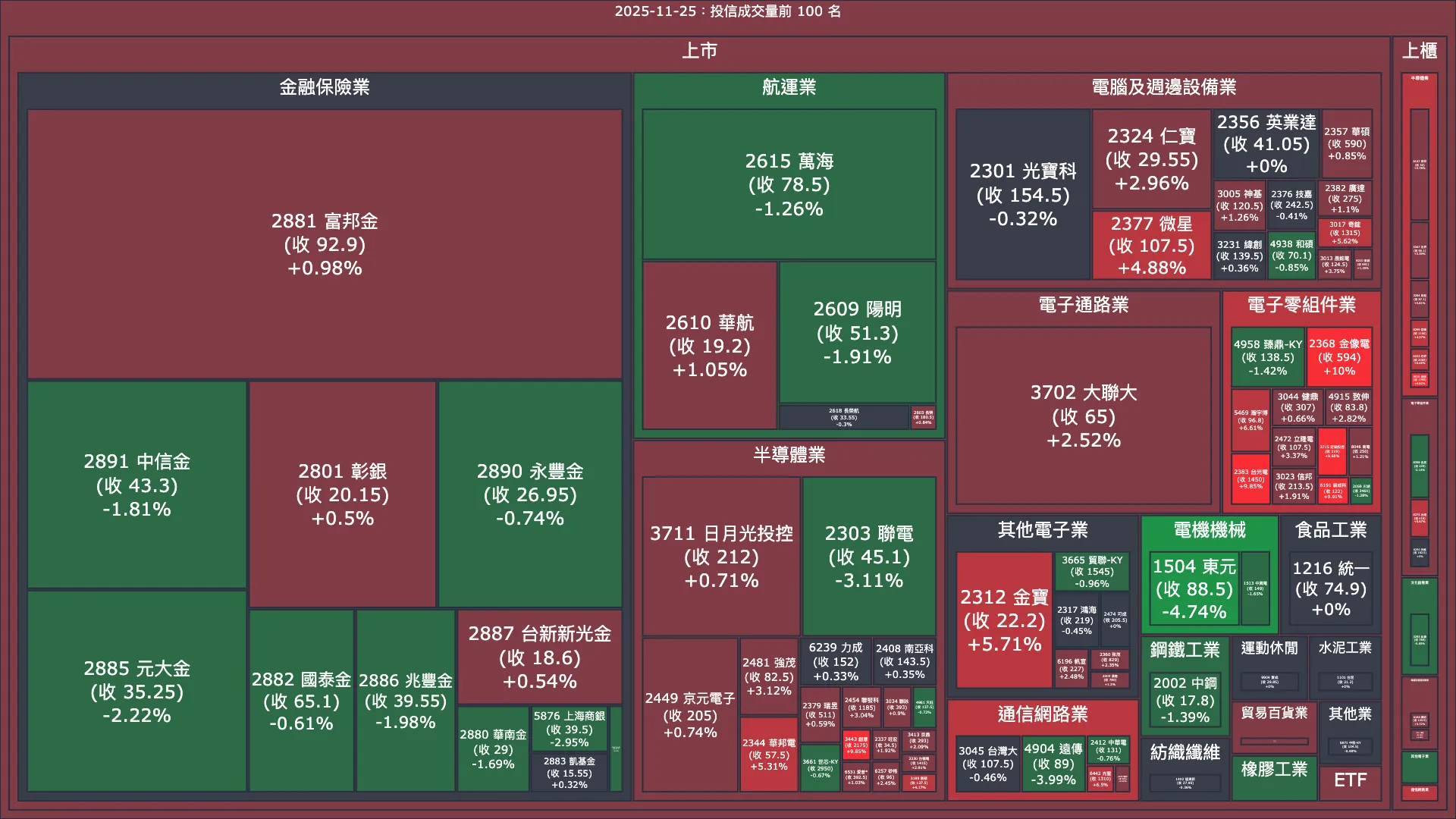 2025-11-25：投信成交量、買賣超與漲跌幅