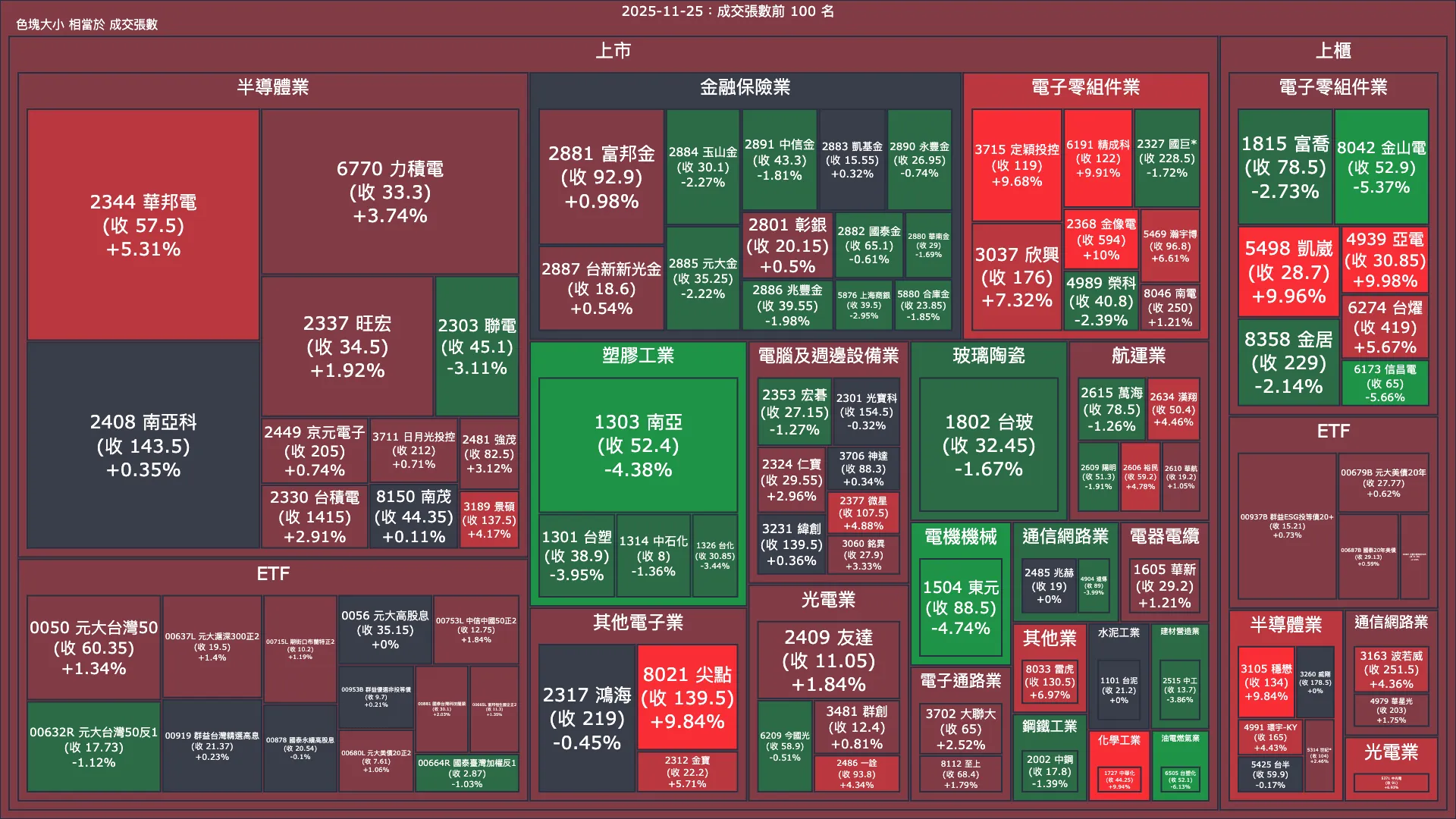 2025-11-25：成交量與漲跌幅