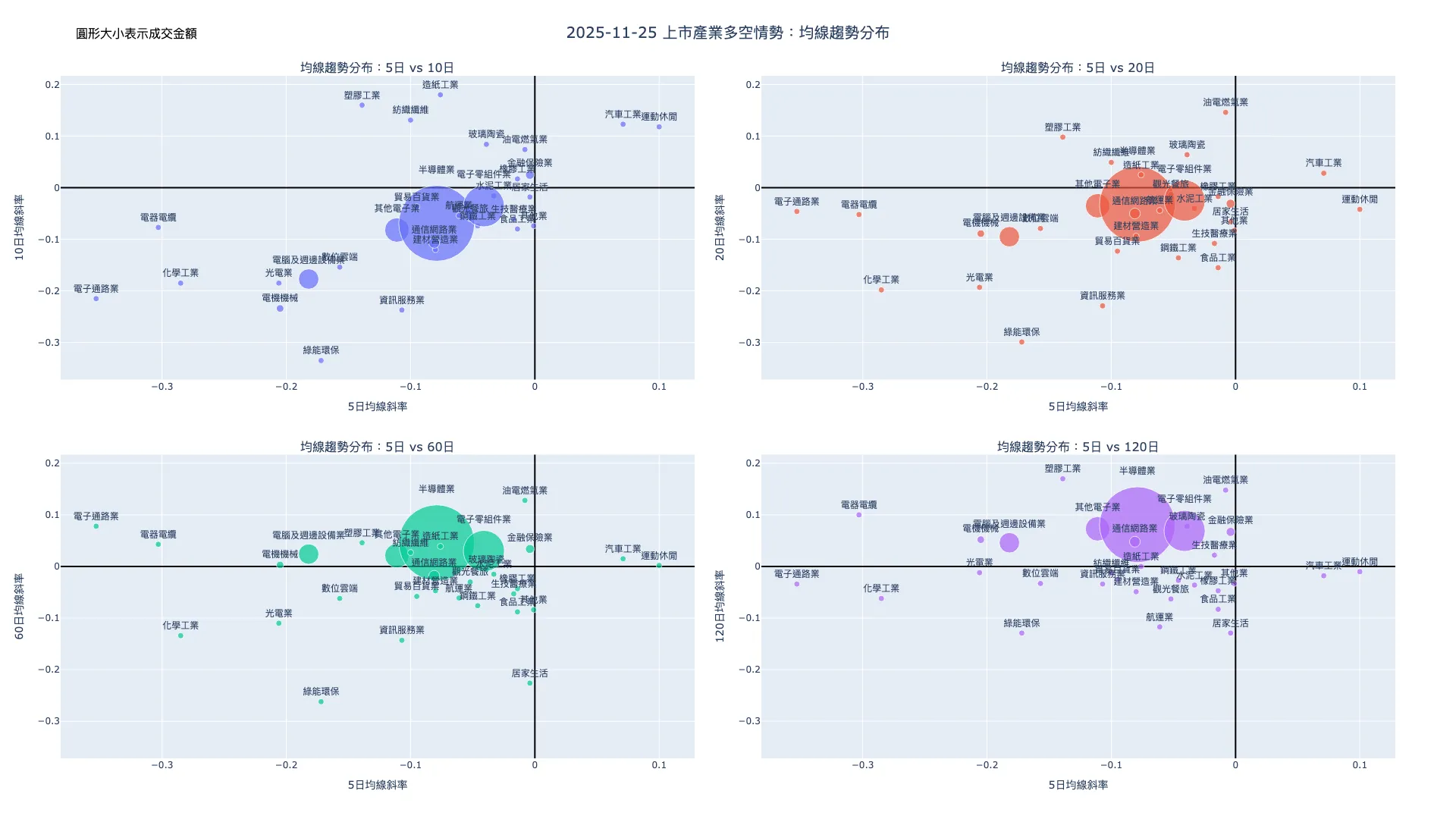 2025-11-25：均線趨勢分布