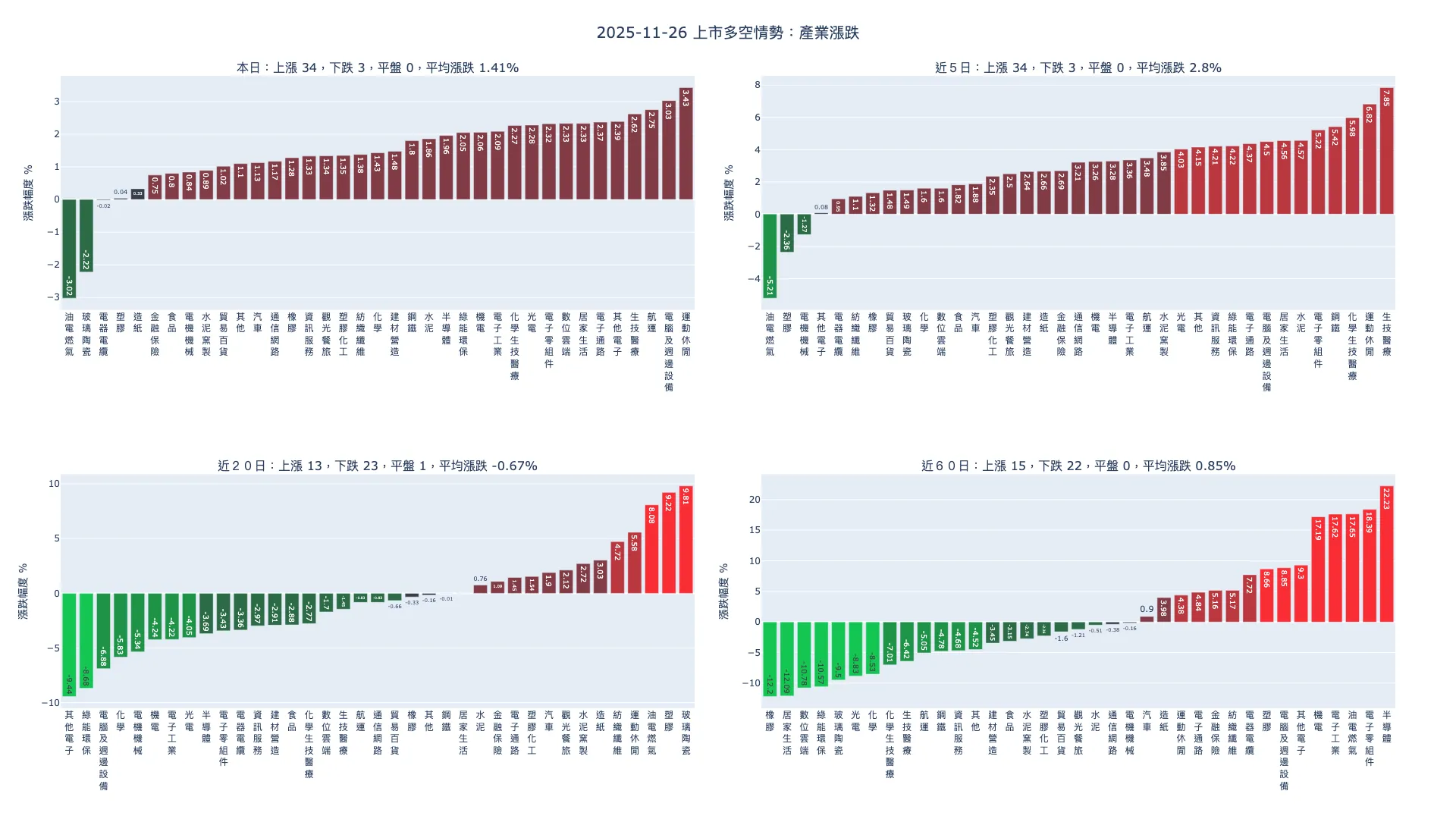 2025-11-26：產業漲跌及漲跌幅家數統計