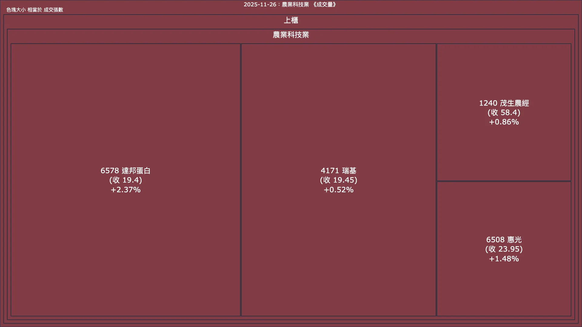 2025-11-26：農業科技業成交量、漲跌幅與買賣超