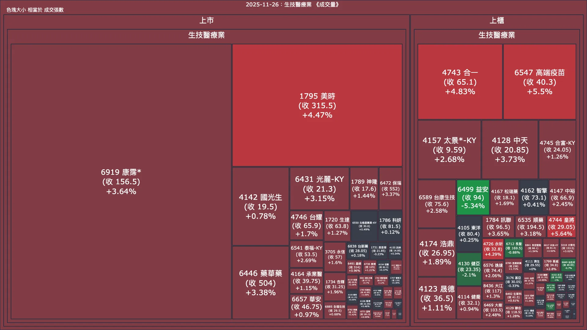 2025-11-26：生技醫療業成交量、漲跌幅與買賣超