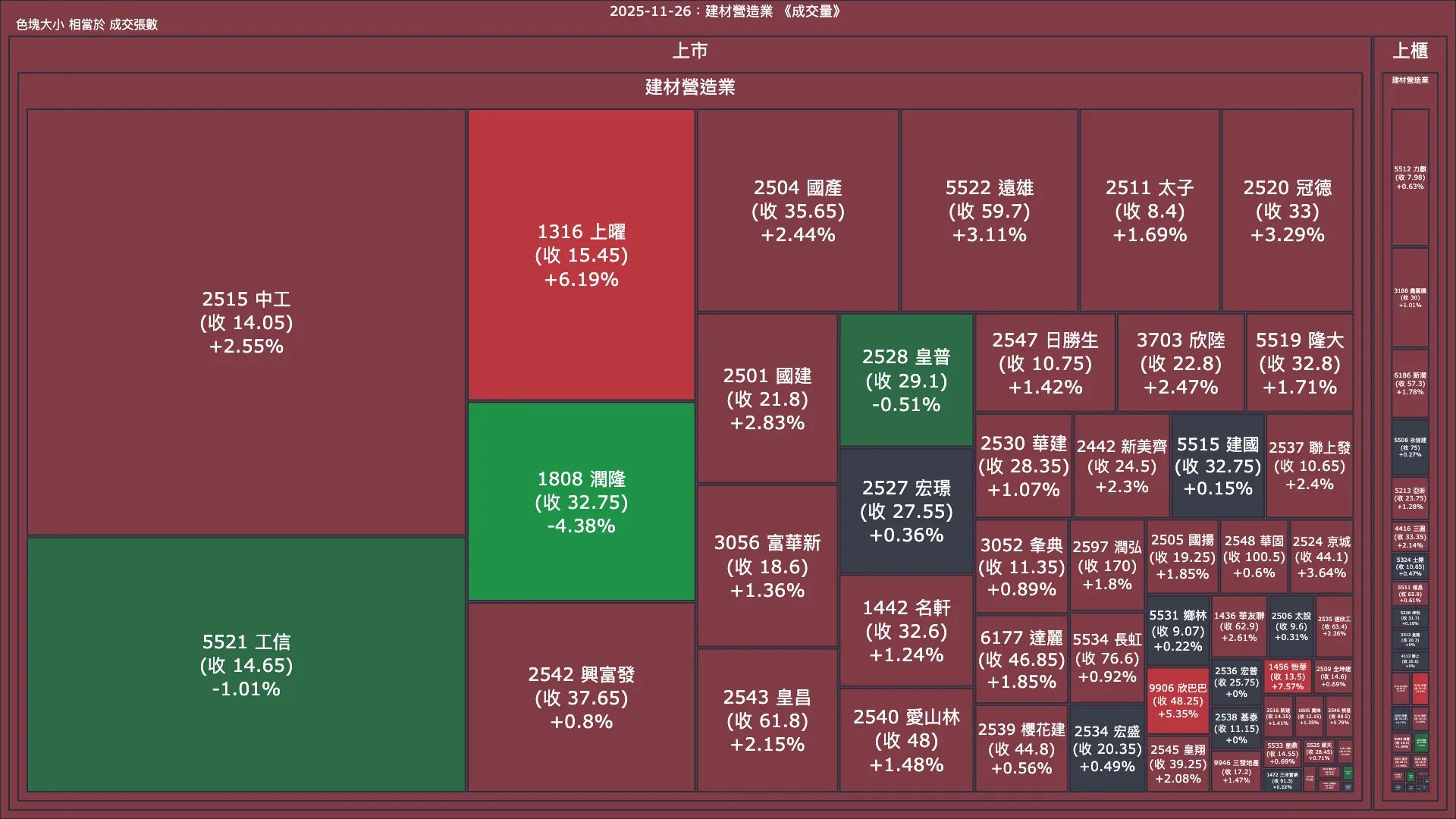 2025-11-26：建材營造業成交量、漲跌幅與買賣超