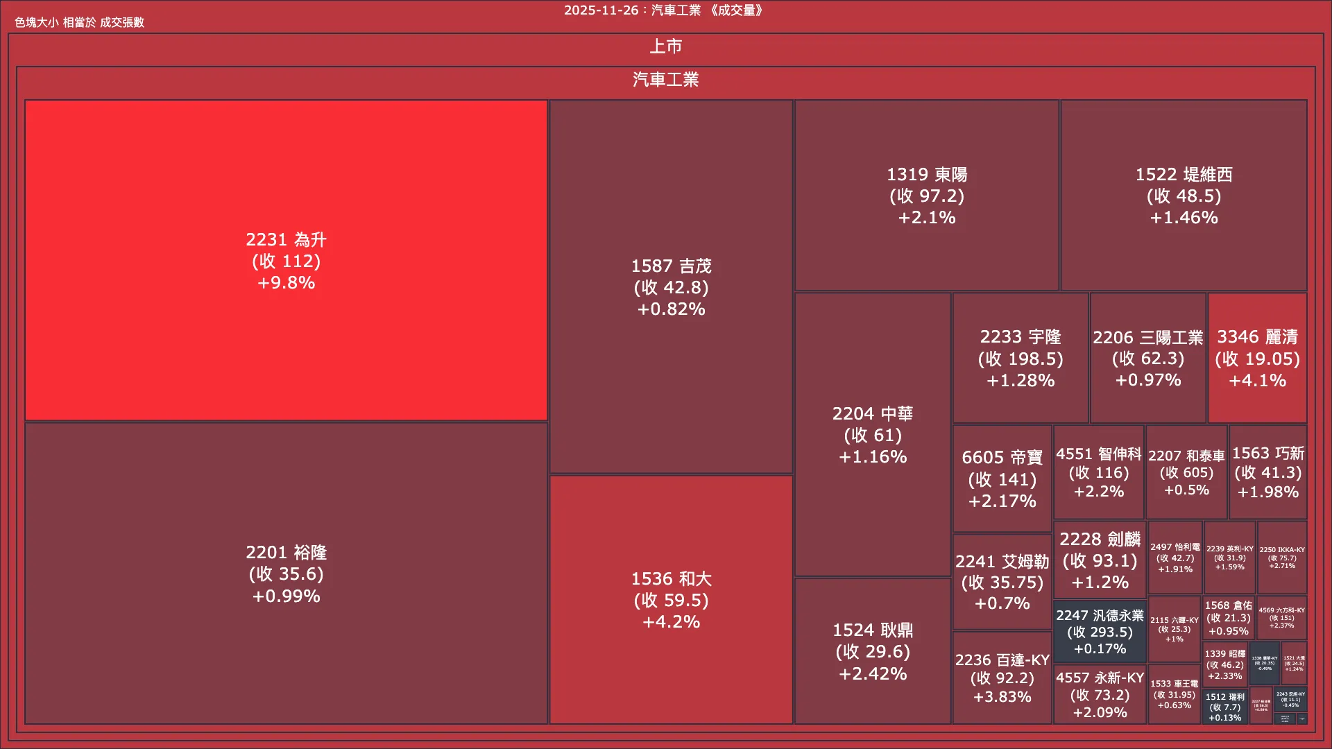 2025-11-26：汽車工業成交量、漲跌幅與買賣超
