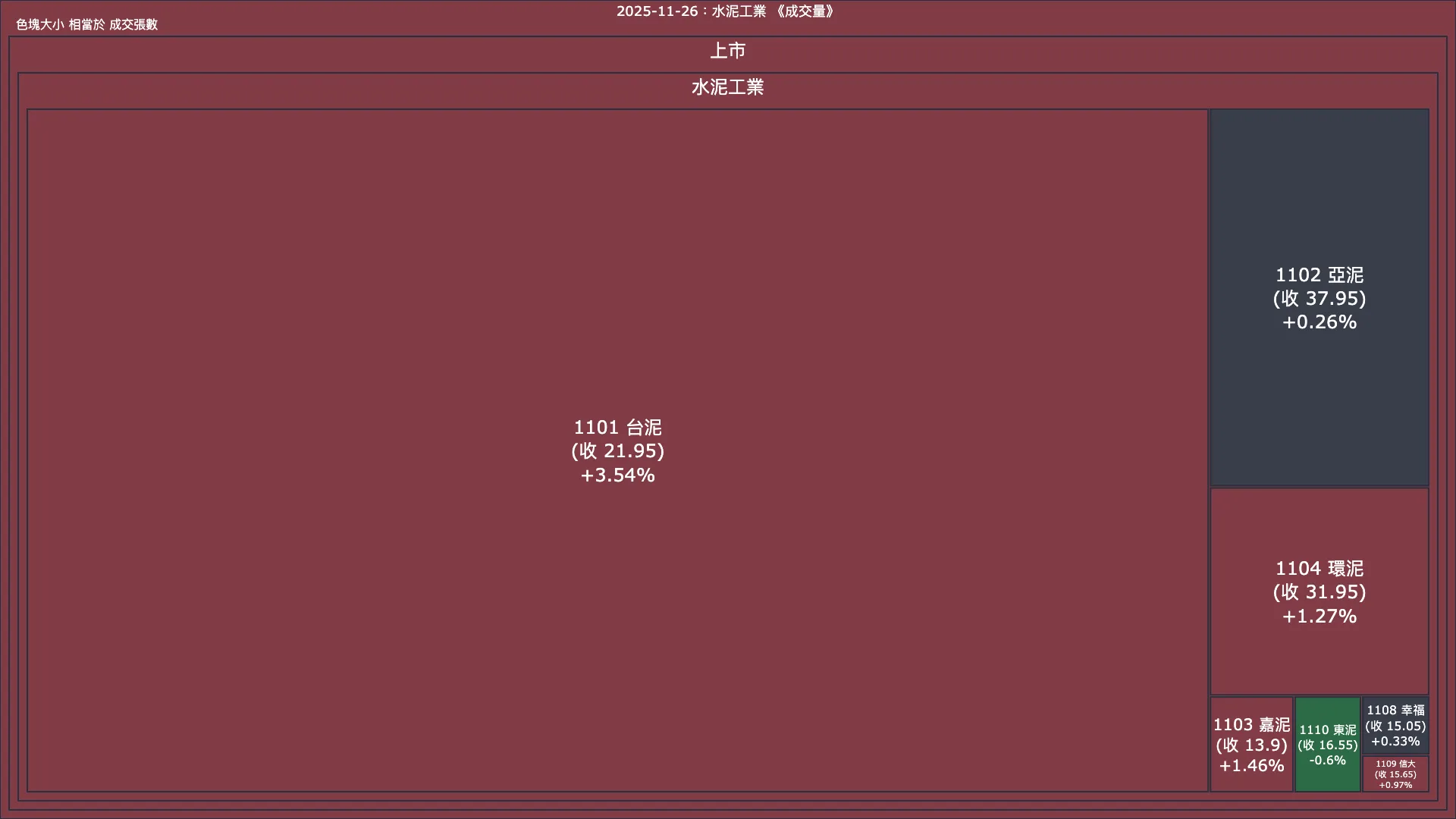 2025-11-26：水泥工業成交量、漲跌幅與買賣超