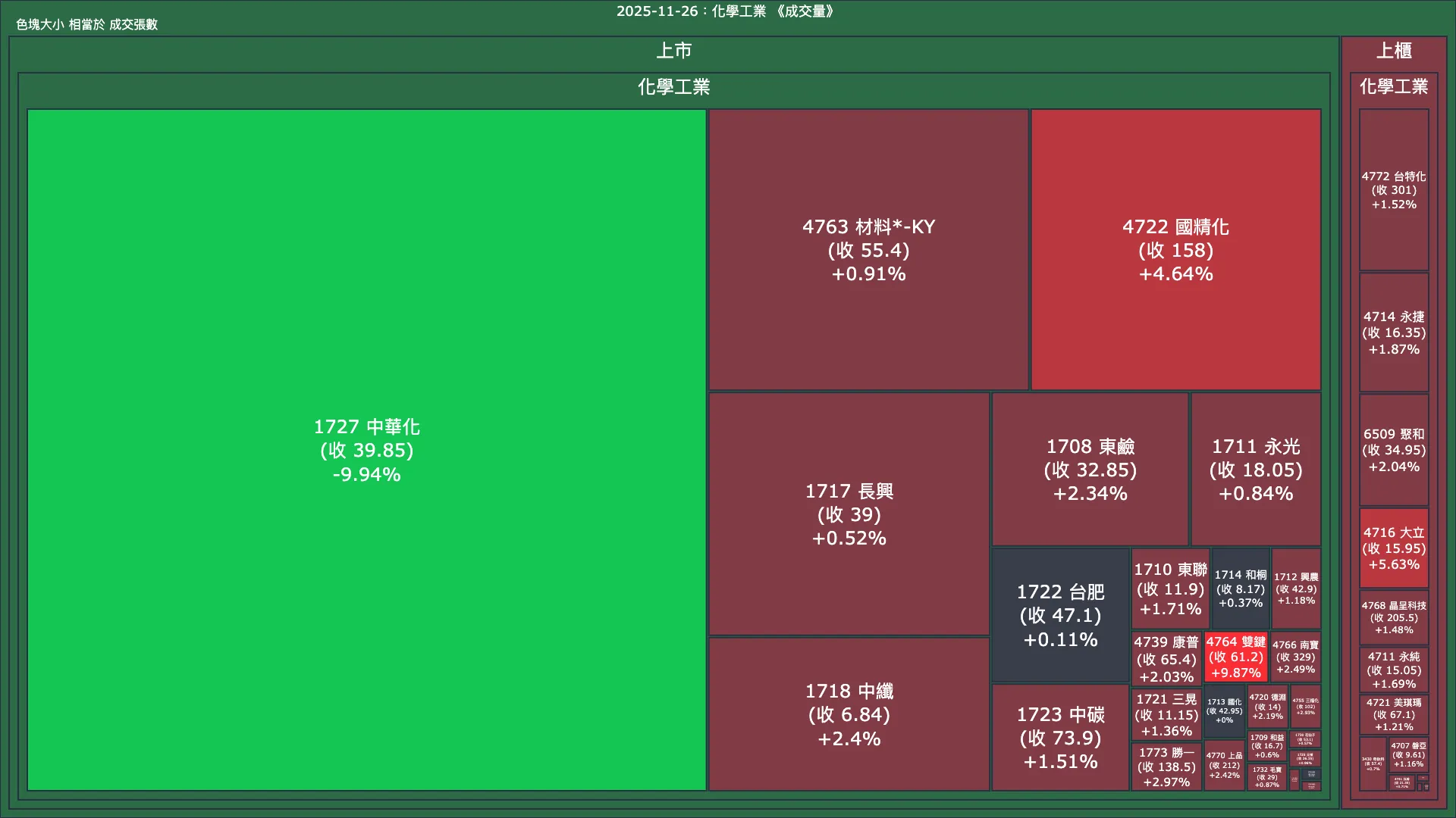 2025-11-26：化學工業成交量、漲跌幅與買賣超