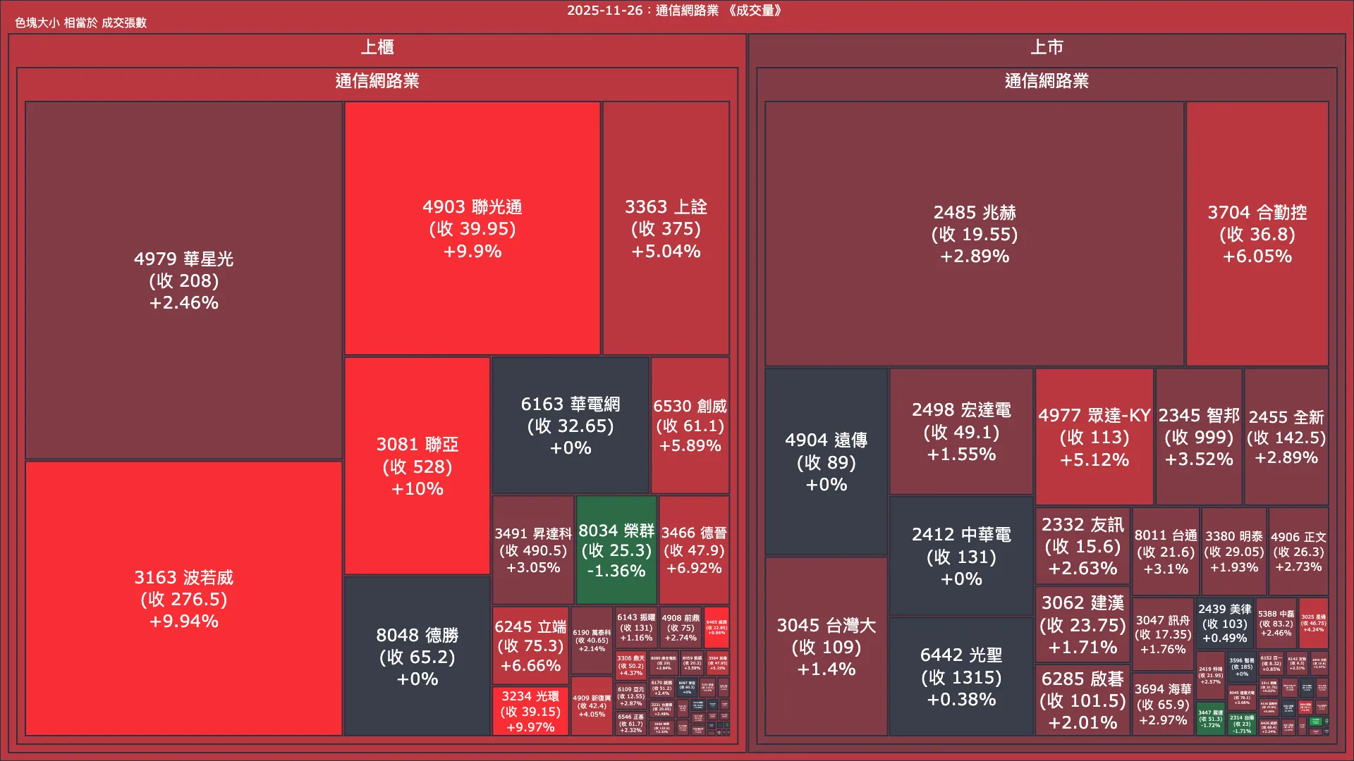 2025-11-26：通信網路業成交量、漲跌幅與買賣超