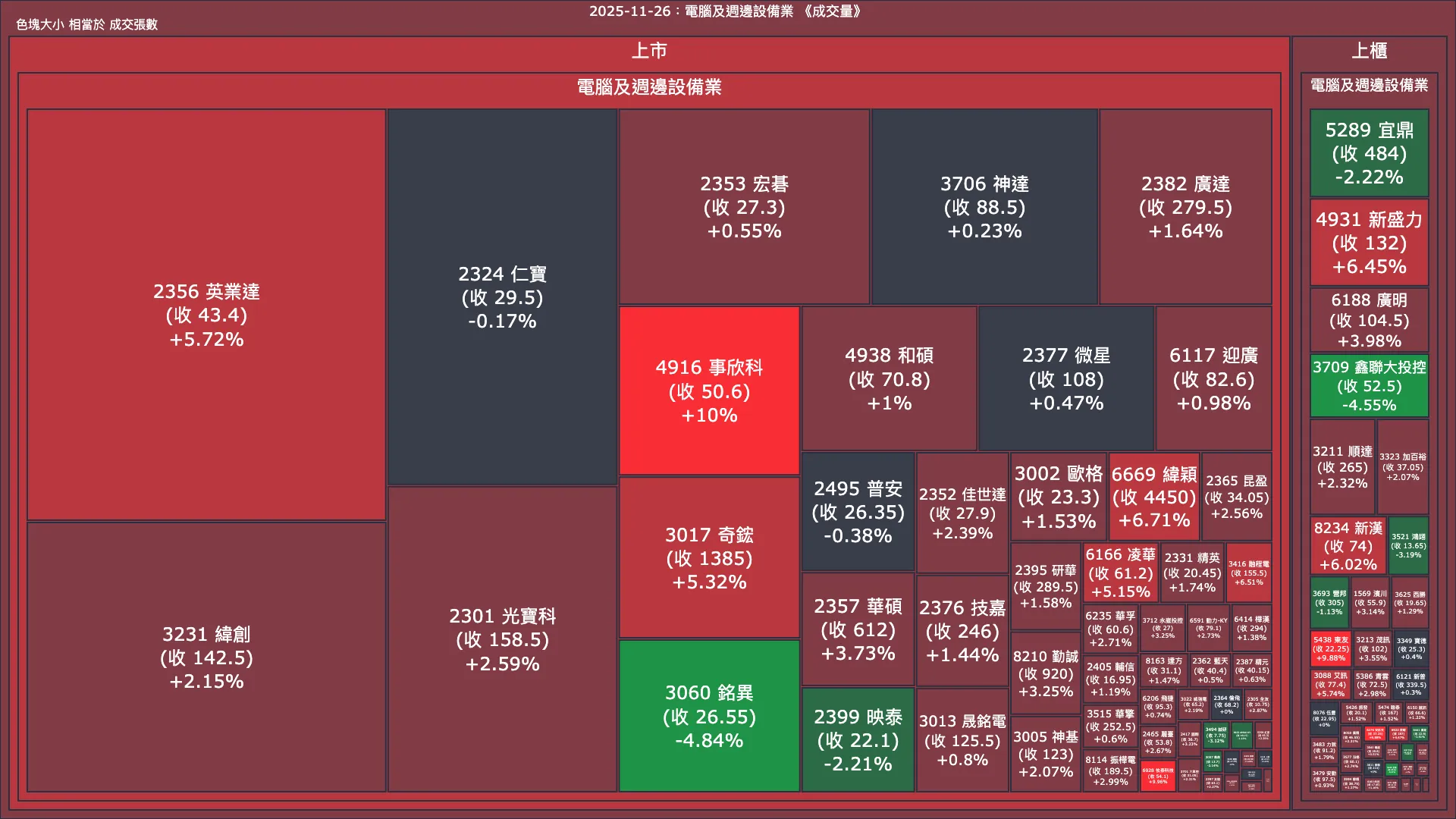 2025-11-26：電腦及週邊設備業成交量、漲跌幅與買賣超