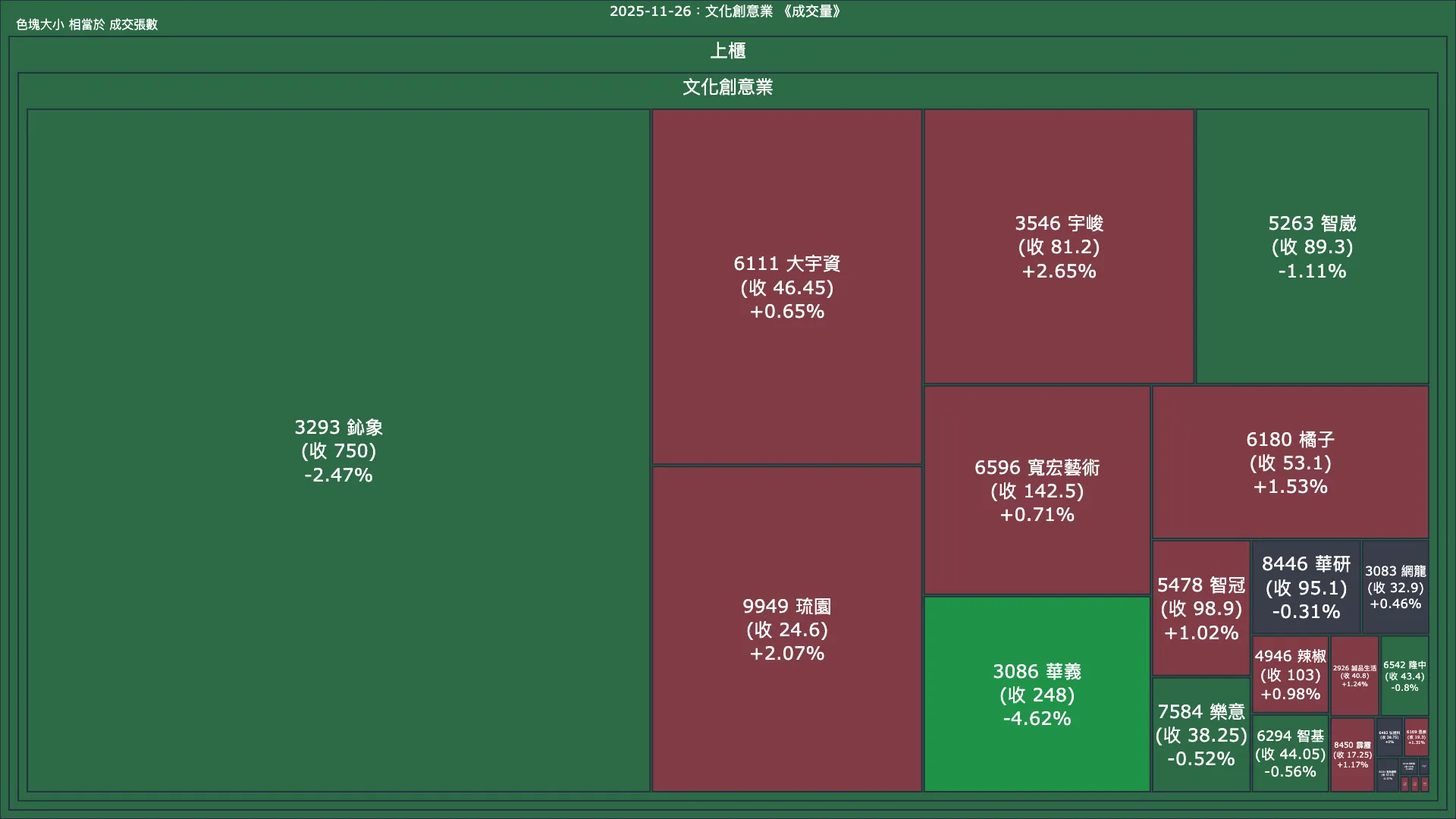 2025-11-26：文化創意業成交量、漲跌幅與買賣超