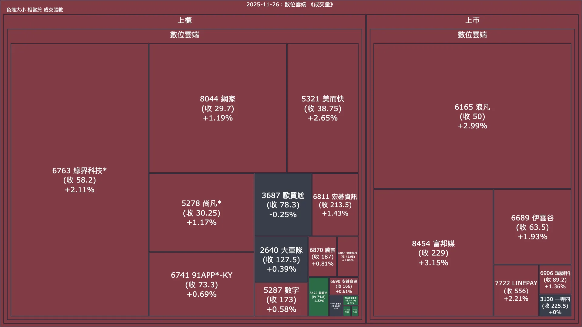2025-11-26：數位雲端成交量、漲跌幅與買賣超