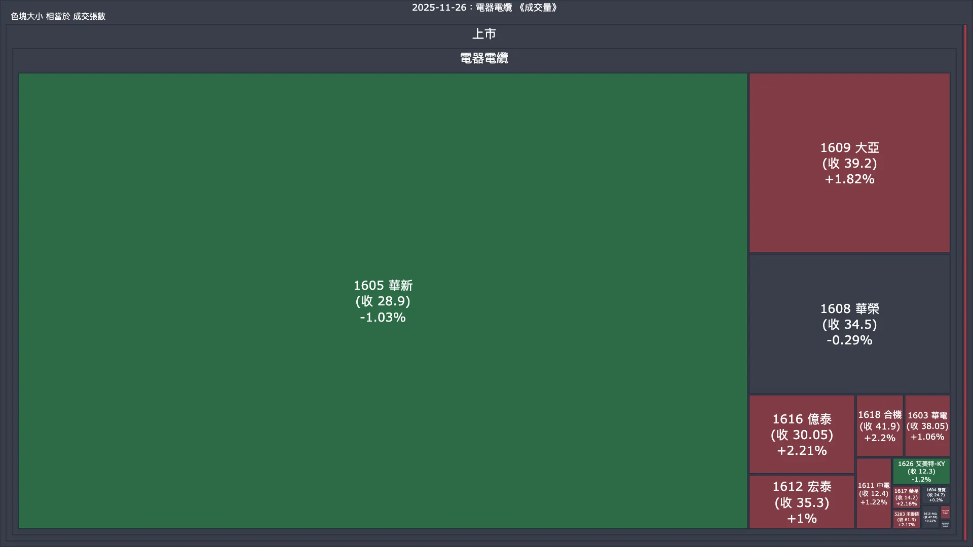 2025-11-26：電器電纜成交量、漲跌幅與買賣超