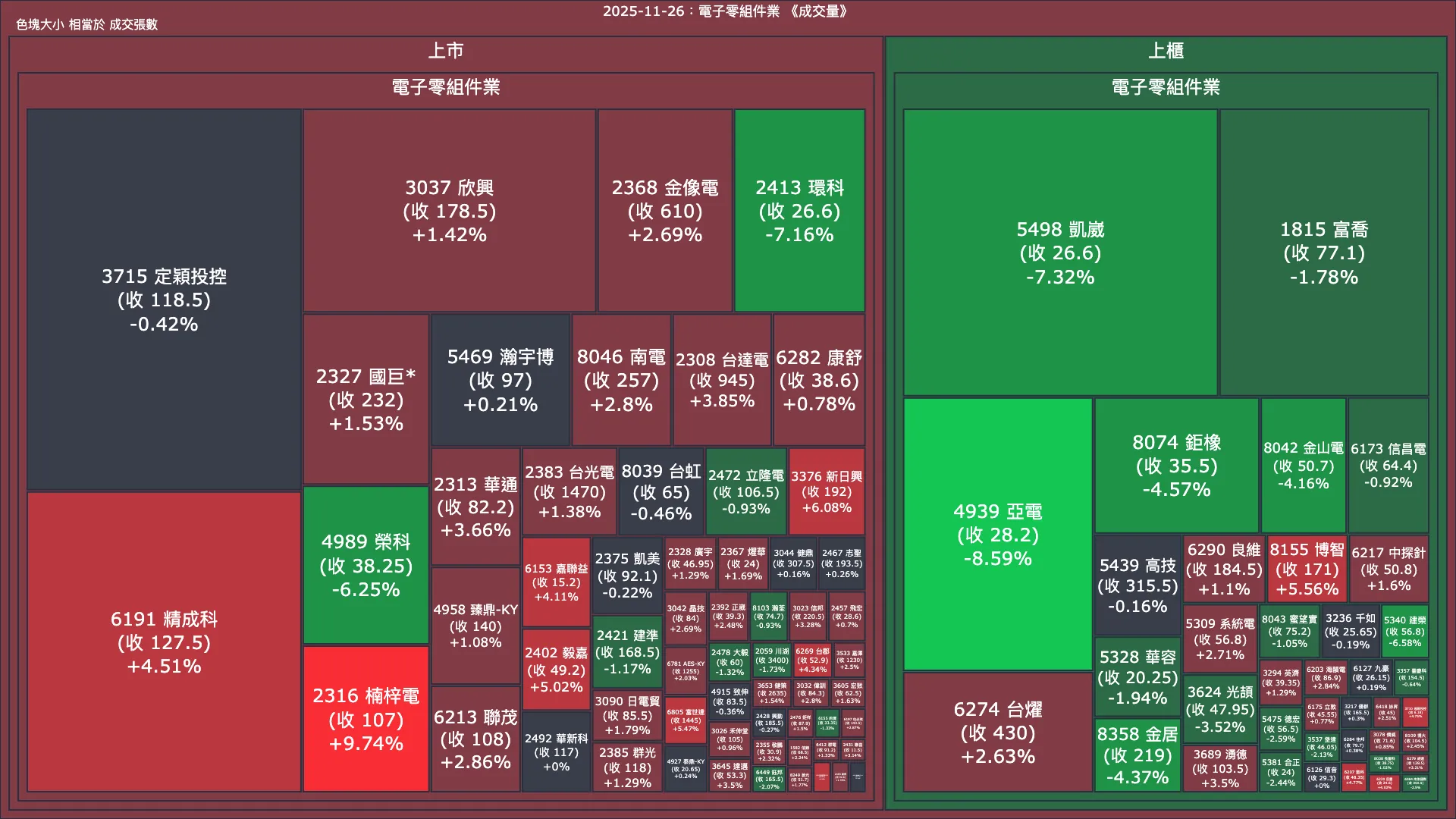 2025-11-26：電子零組件業成交量、漲跌幅與買賣超