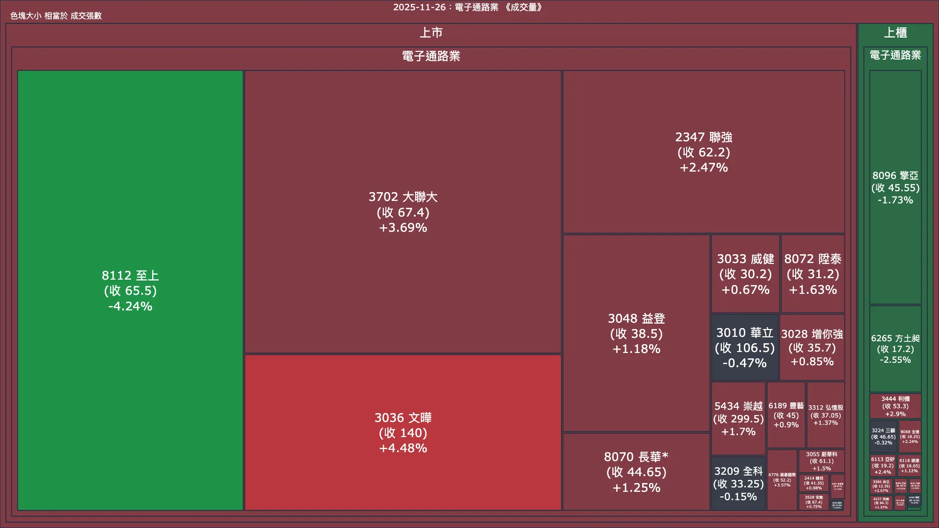 2025-11-26：電子通路業成交量、漲跌幅與買賣超