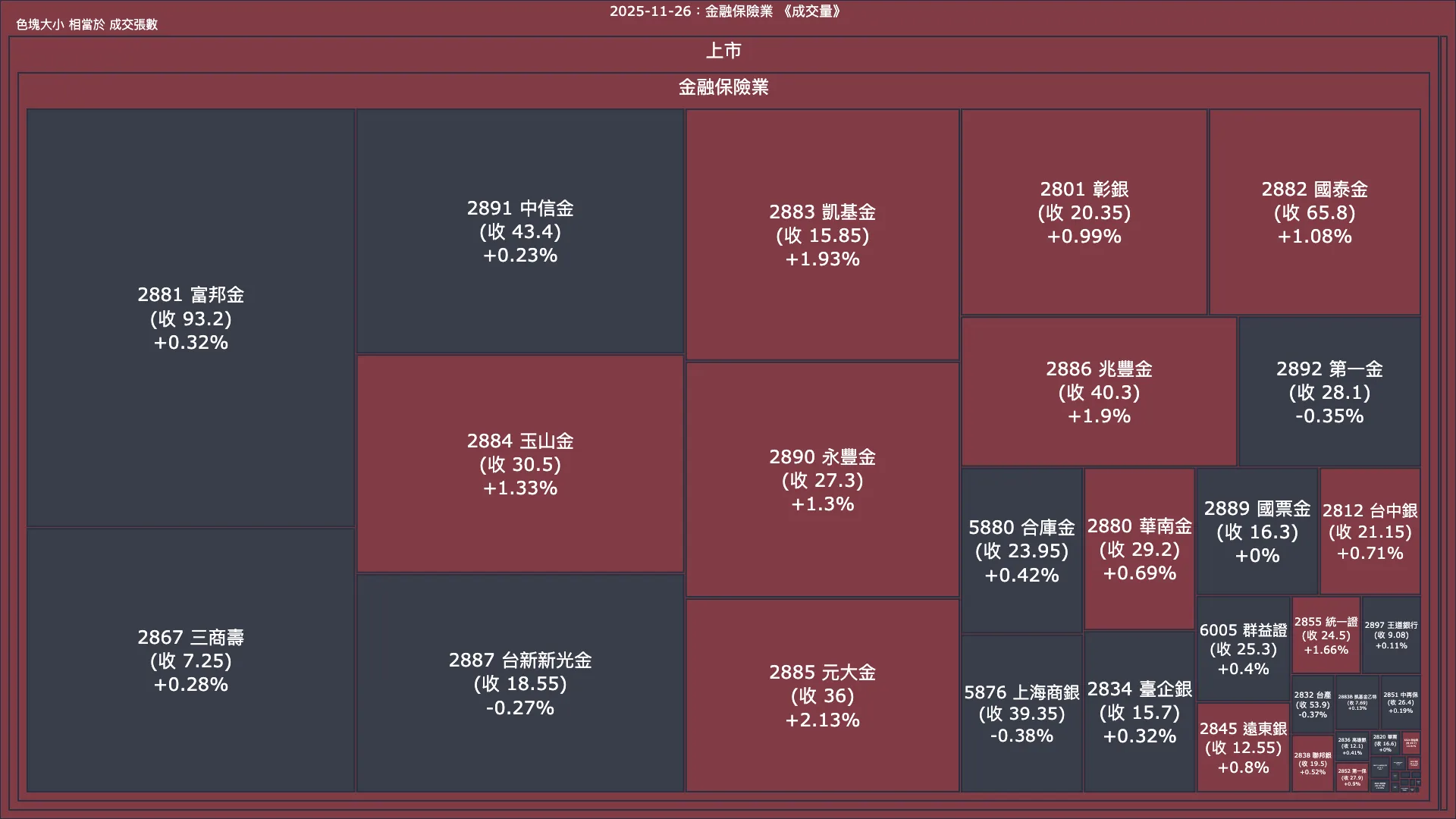 2025-11-26：金融保險業成交量、漲跌幅與買賣超