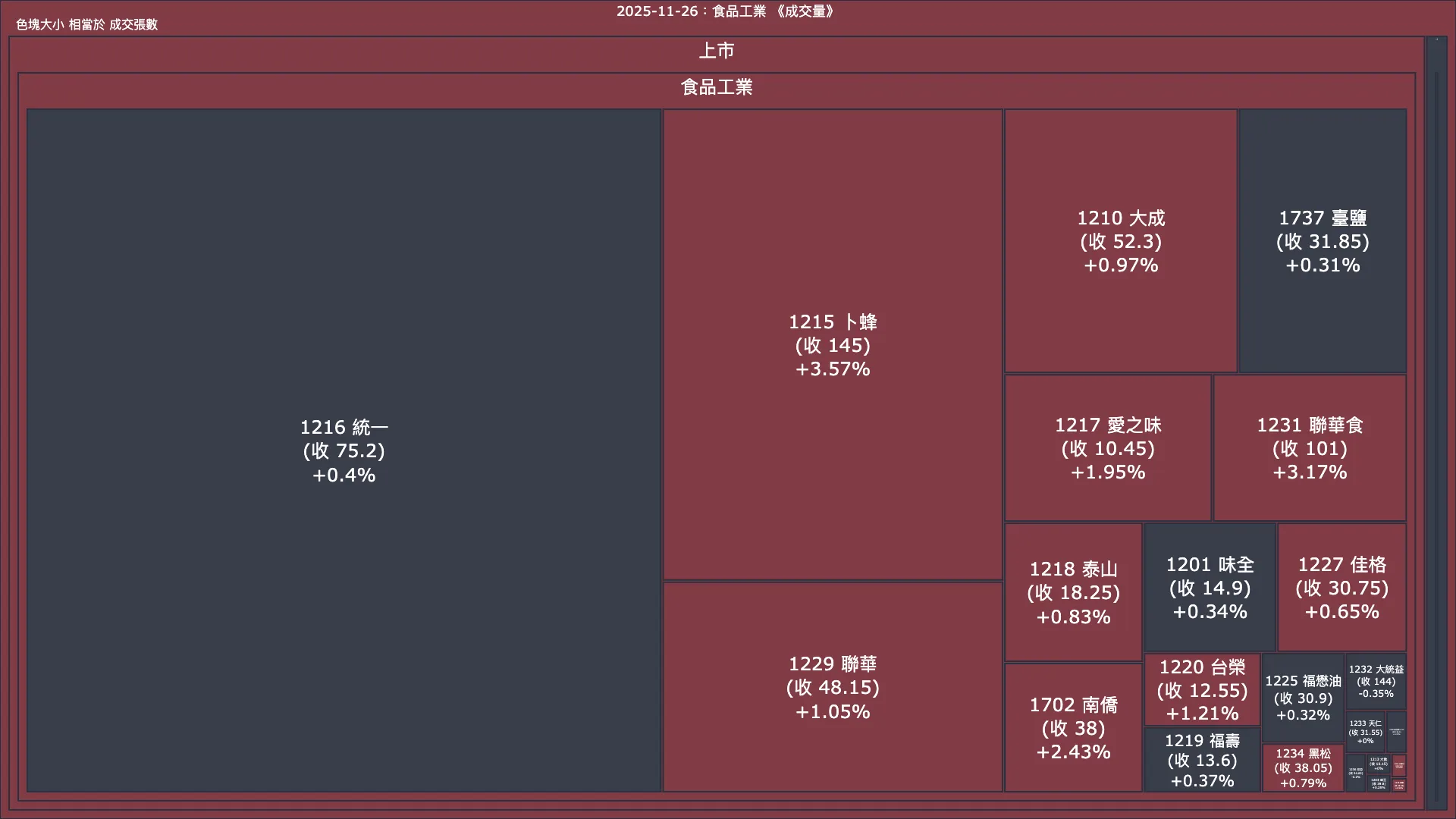 2025-11-26：食品工業成交量、漲跌幅與買賣超