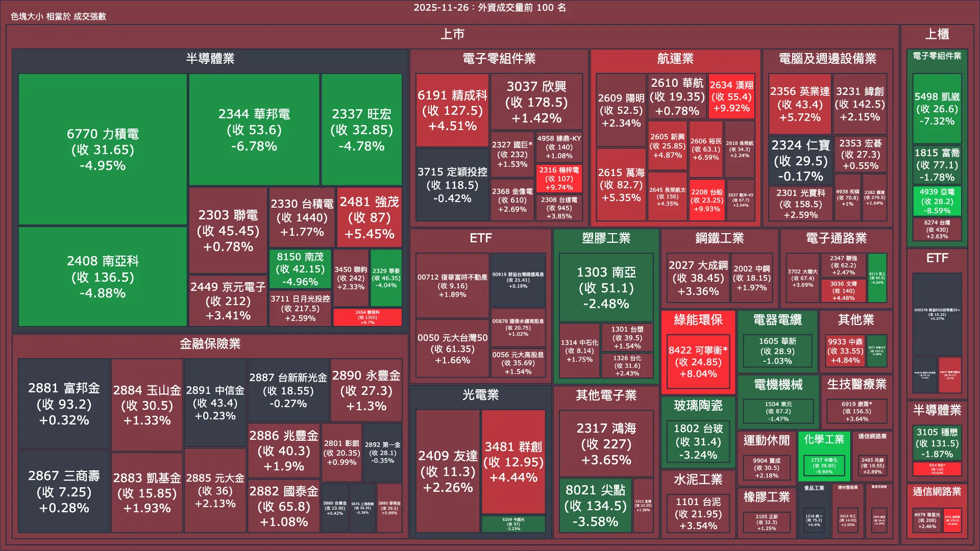 2025-11-26：外資成交量、買賣超與漲跌幅