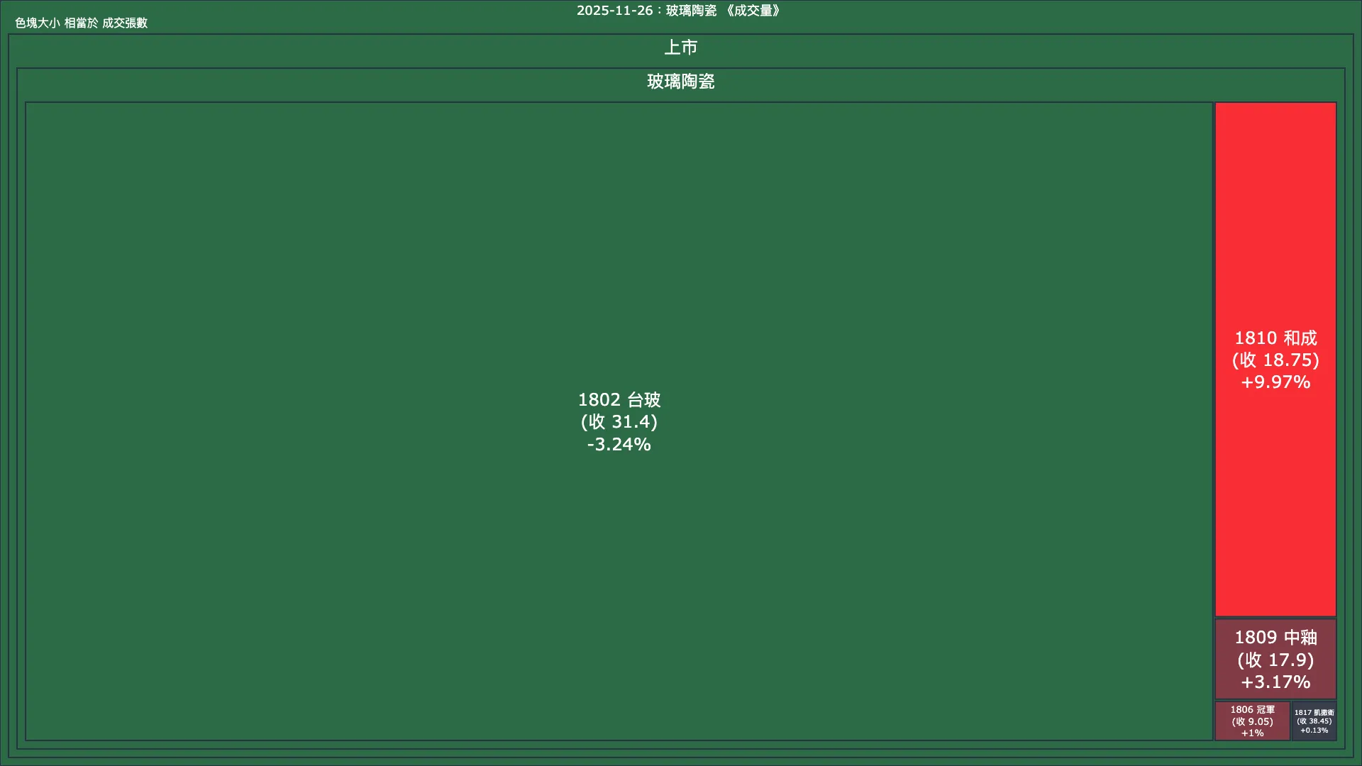 2025-11-26：玻璃陶瓷成交量、漲跌幅與買賣超