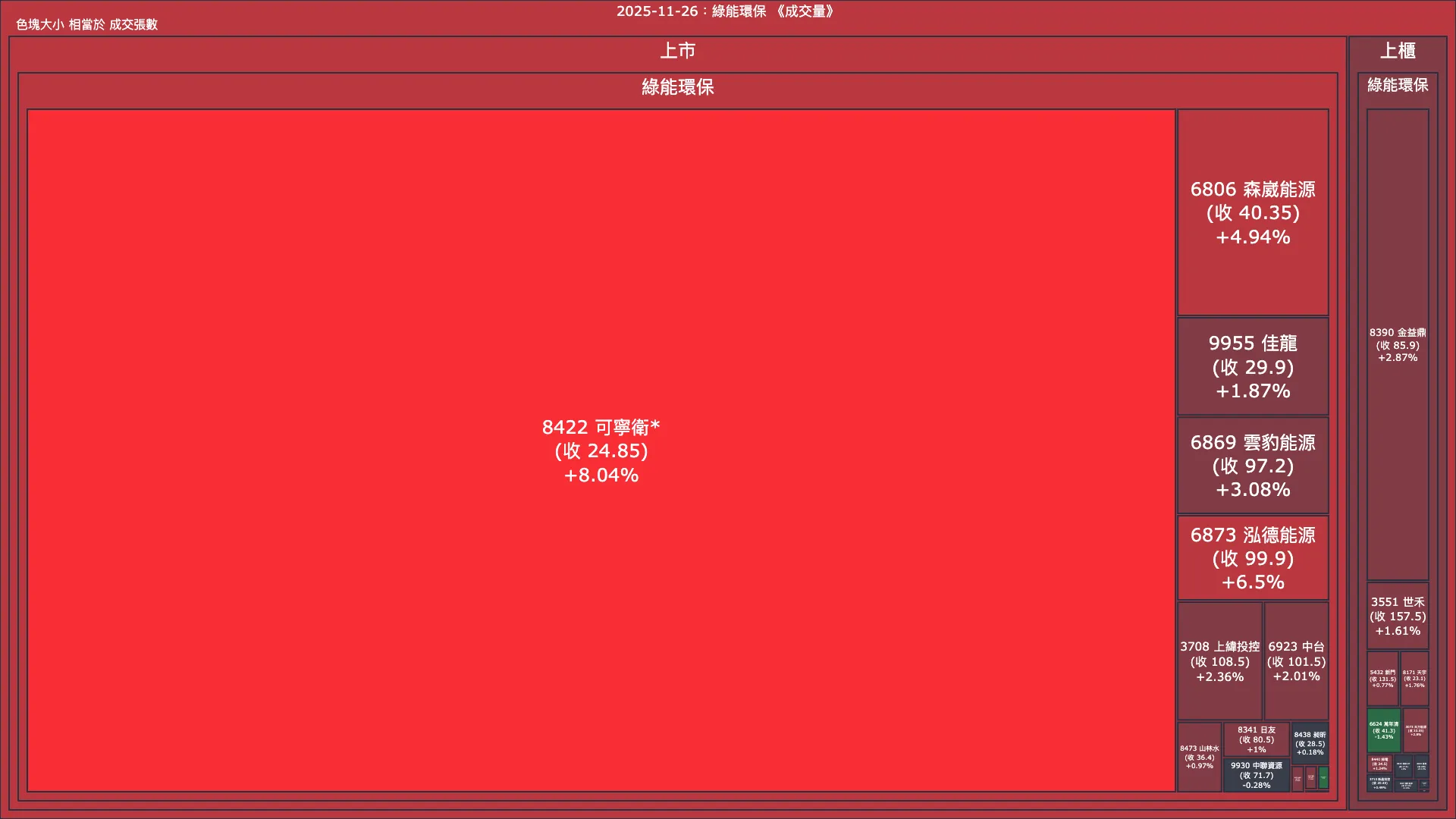 2025-11-26：綠能環保成交量、漲跌幅與買賣超