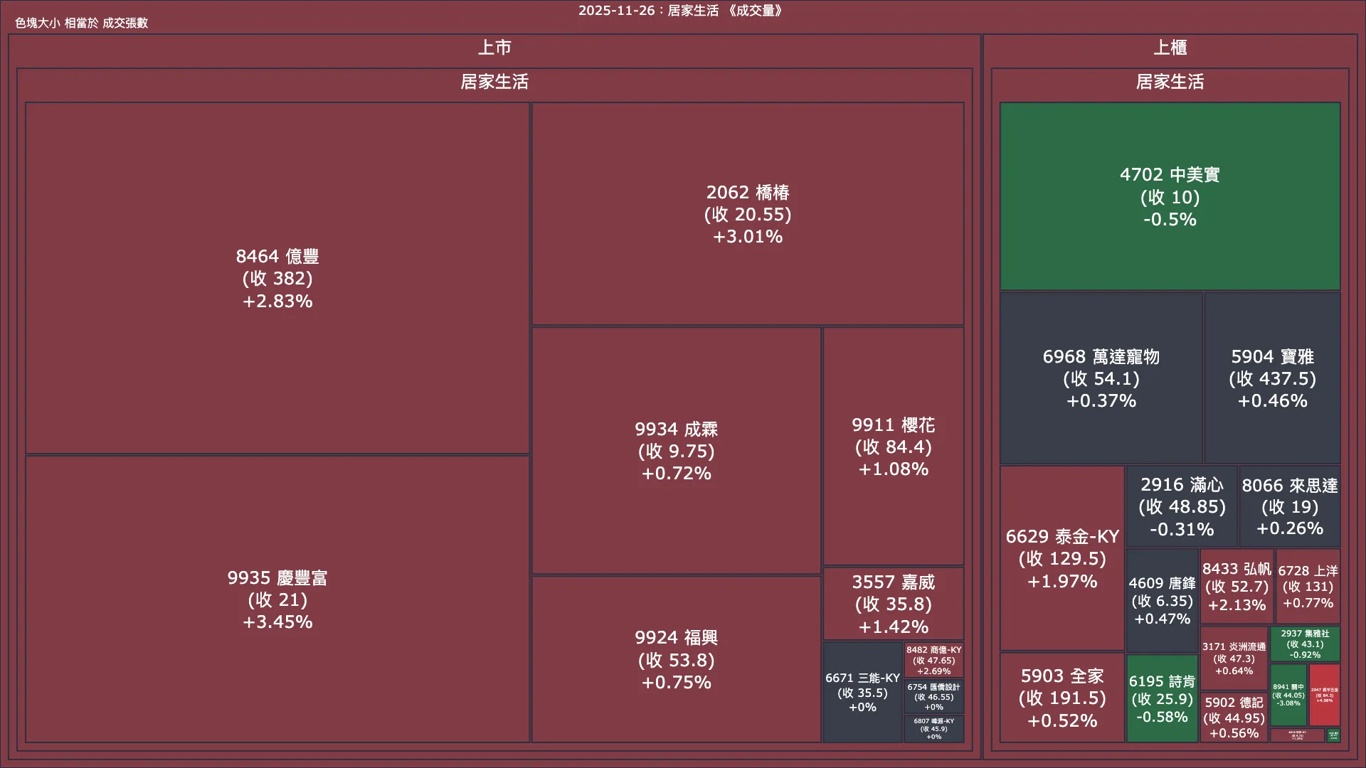 2025-11-26：居家生活成交量、漲跌幅與買賣超