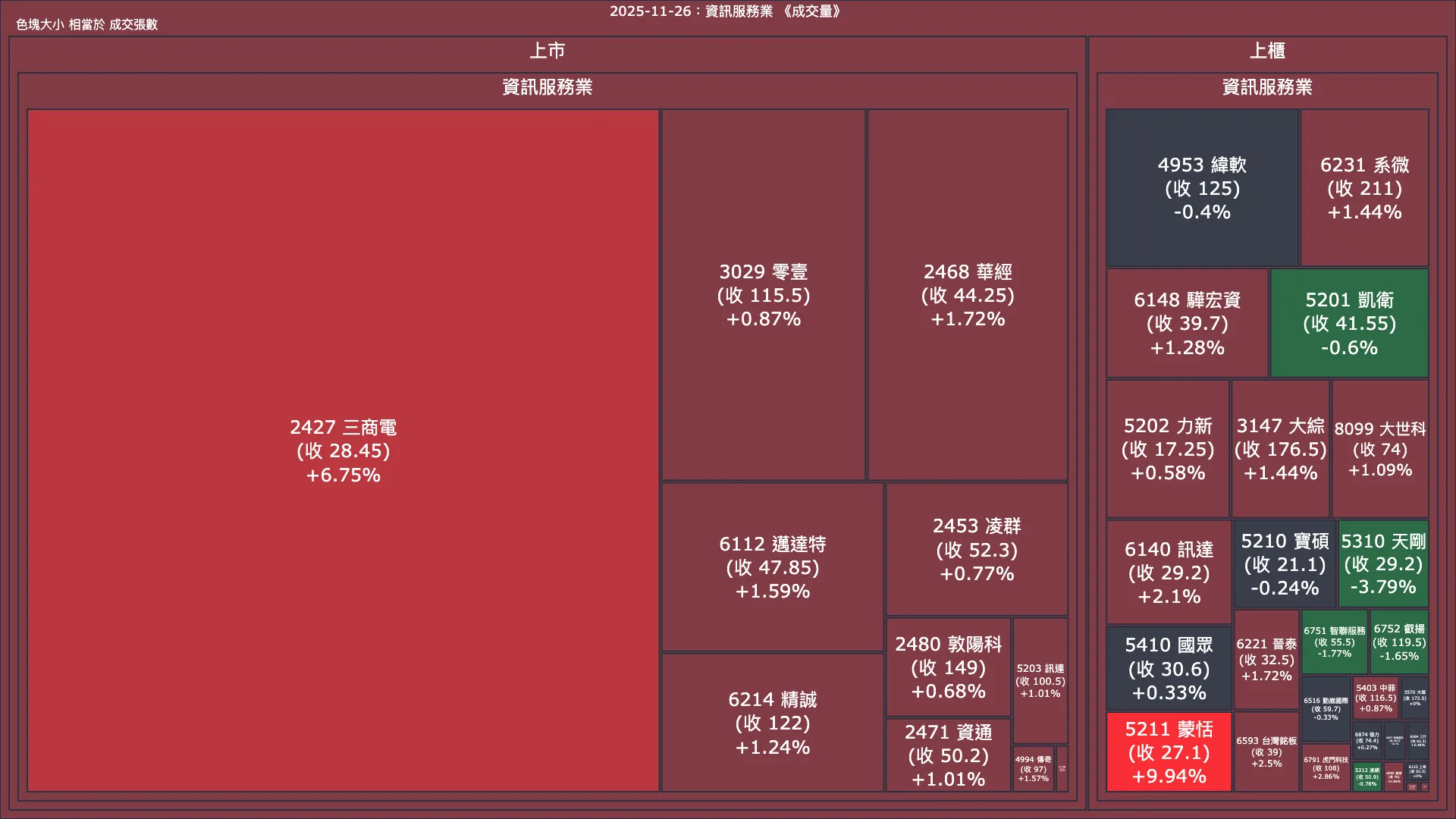 2025-11-26：資訊服務業成交量、漲跌幅與買賣超