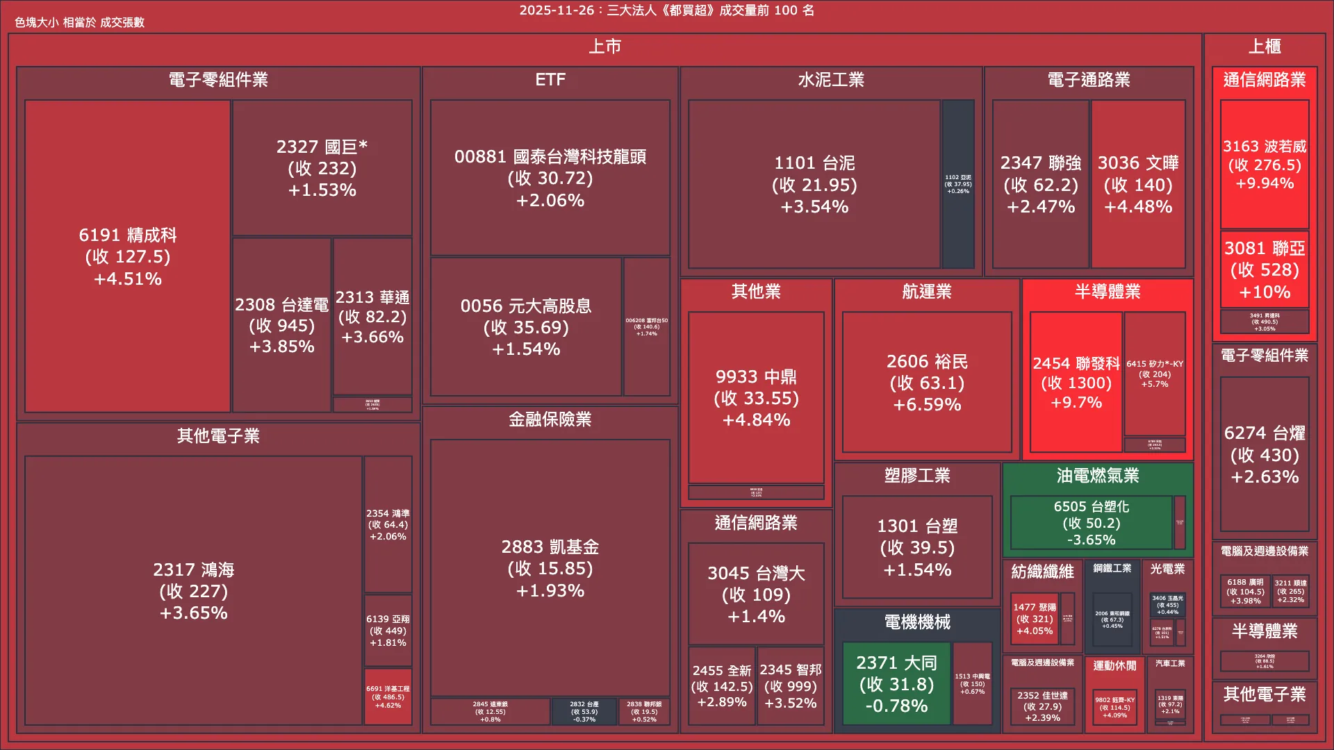 2025-11-26：三大法人《都買超》《都賣超》