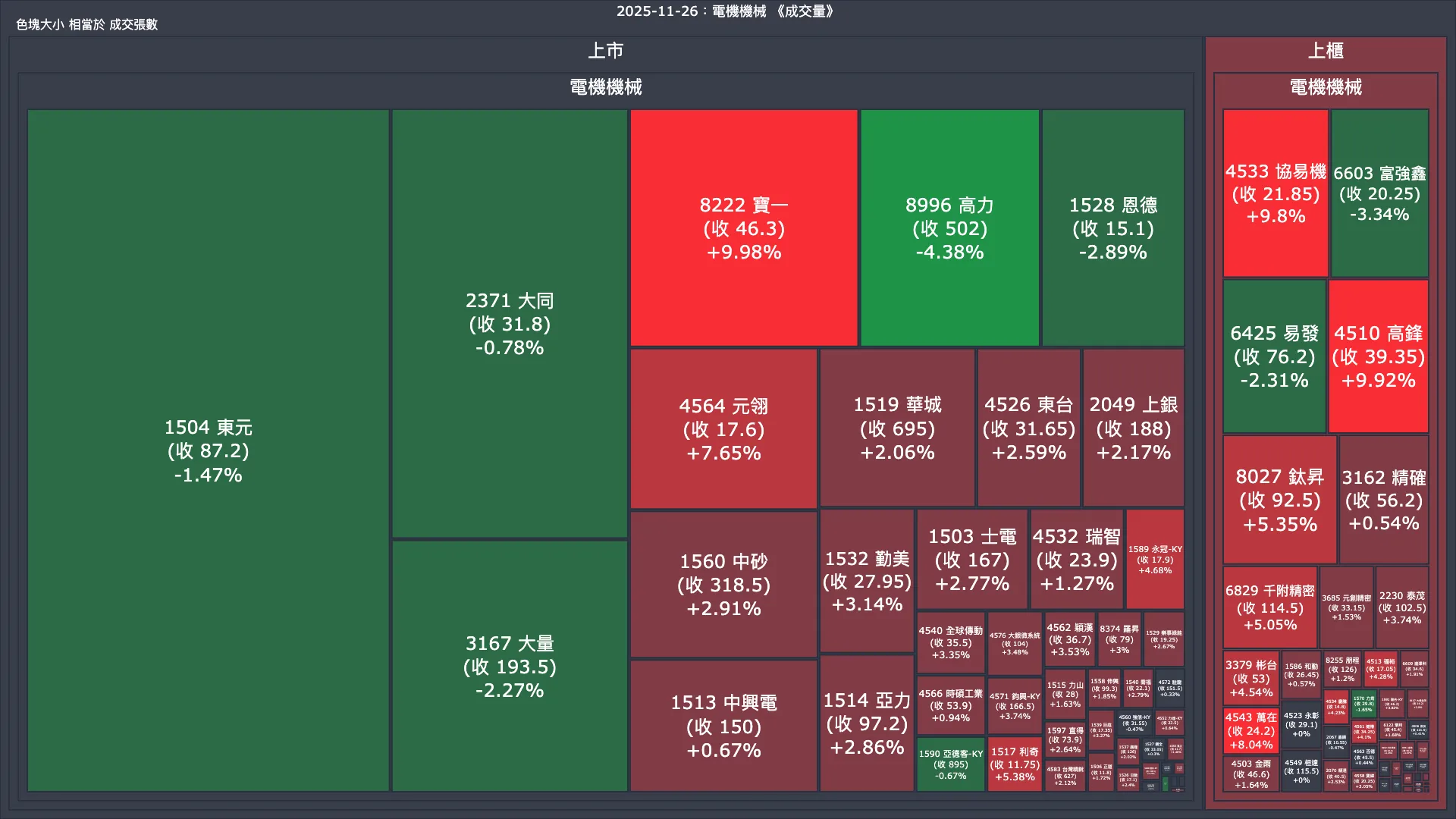 2025-11-26：電機機械成交量、漲跌幅與買賣超