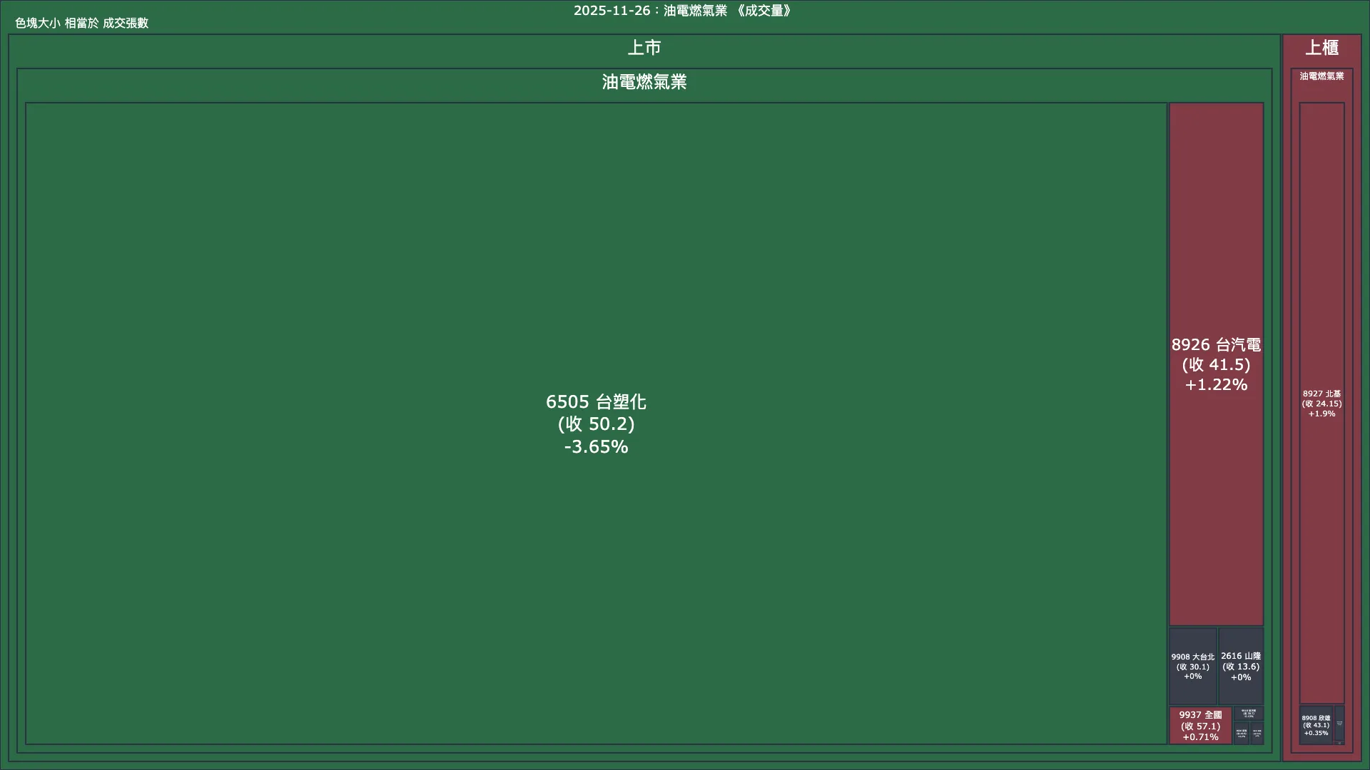 2025-11-26：油電燃氣業成交量、漲跌幅與買賣超