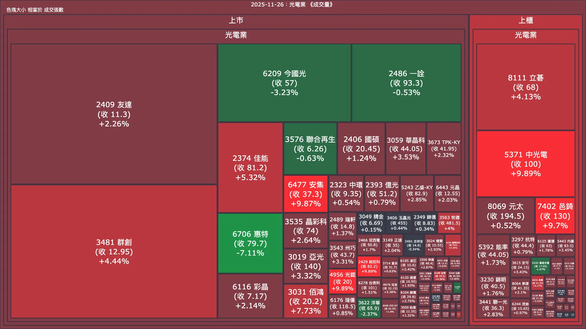 2025-11-26：光電業成交量、漲跌幅與買賣超