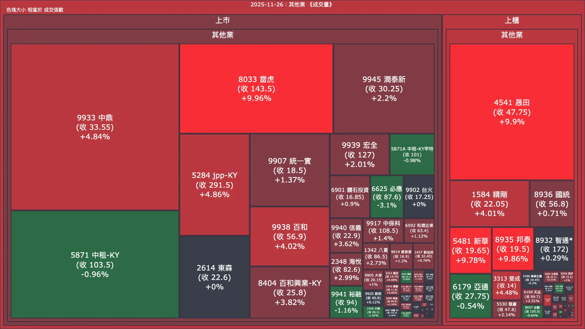 2025-11-26：其他業成交量、漲跌幅與買賣超
