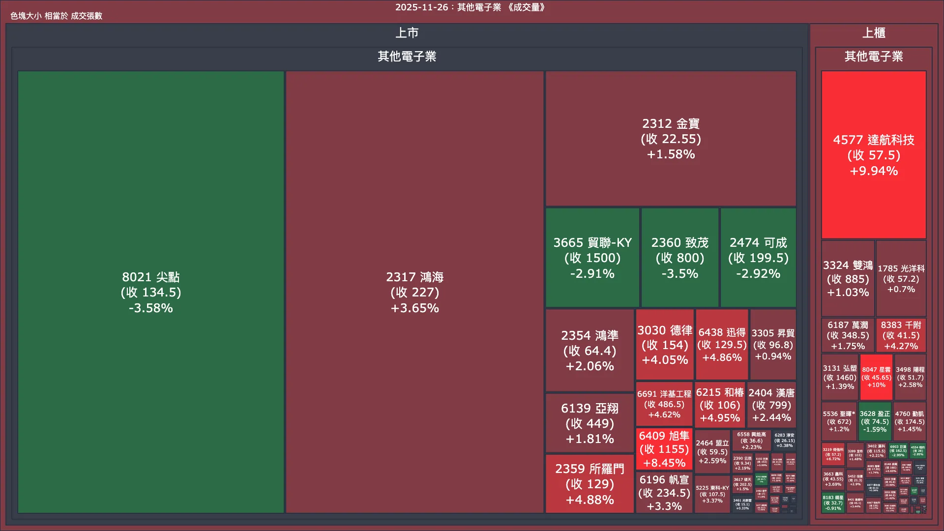 2025-11-26：其他電子業成交量、漲跌幅與買賣超