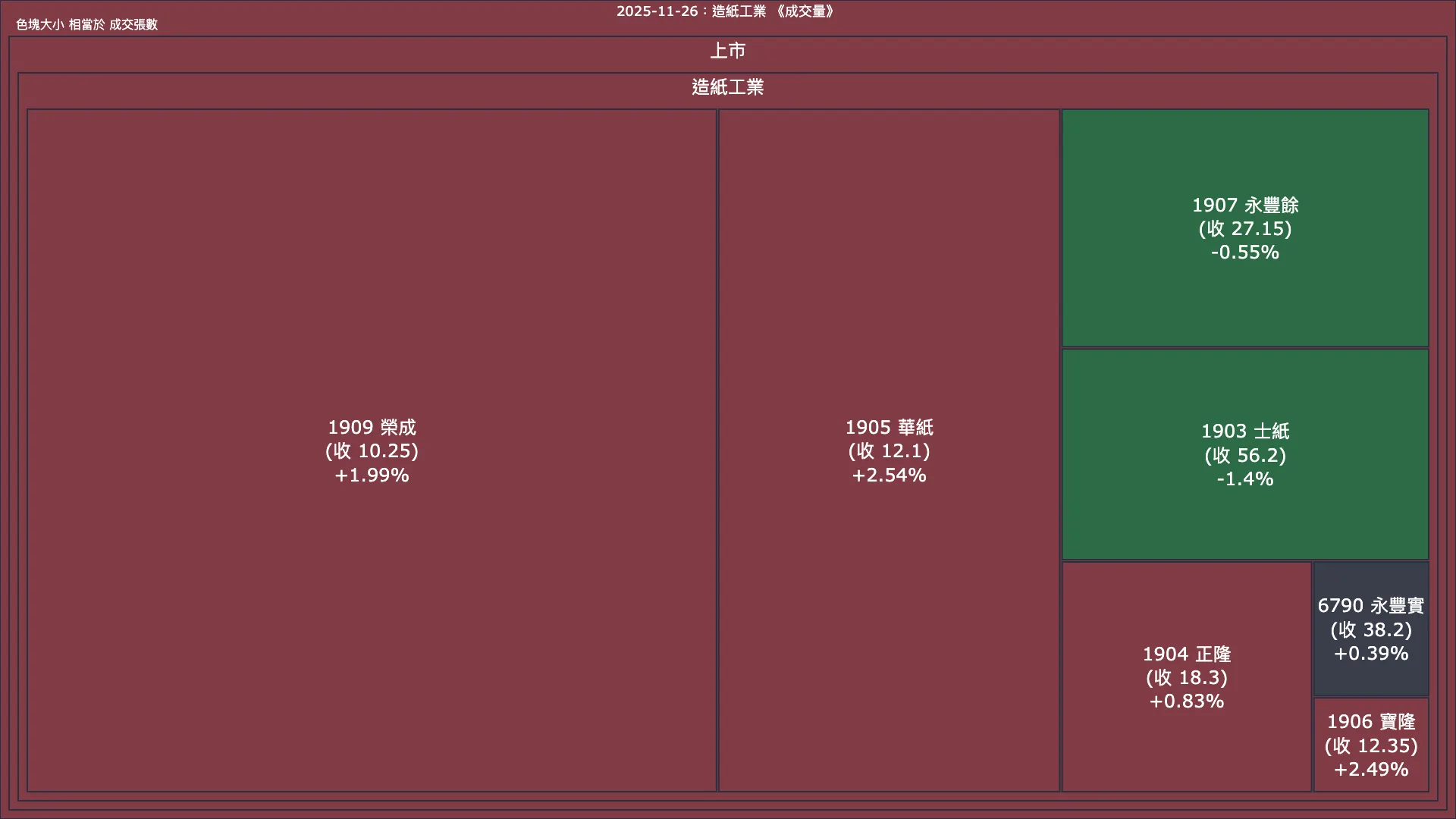 2025-11-26：造紙工業成交量、漲跌幅與買賣超