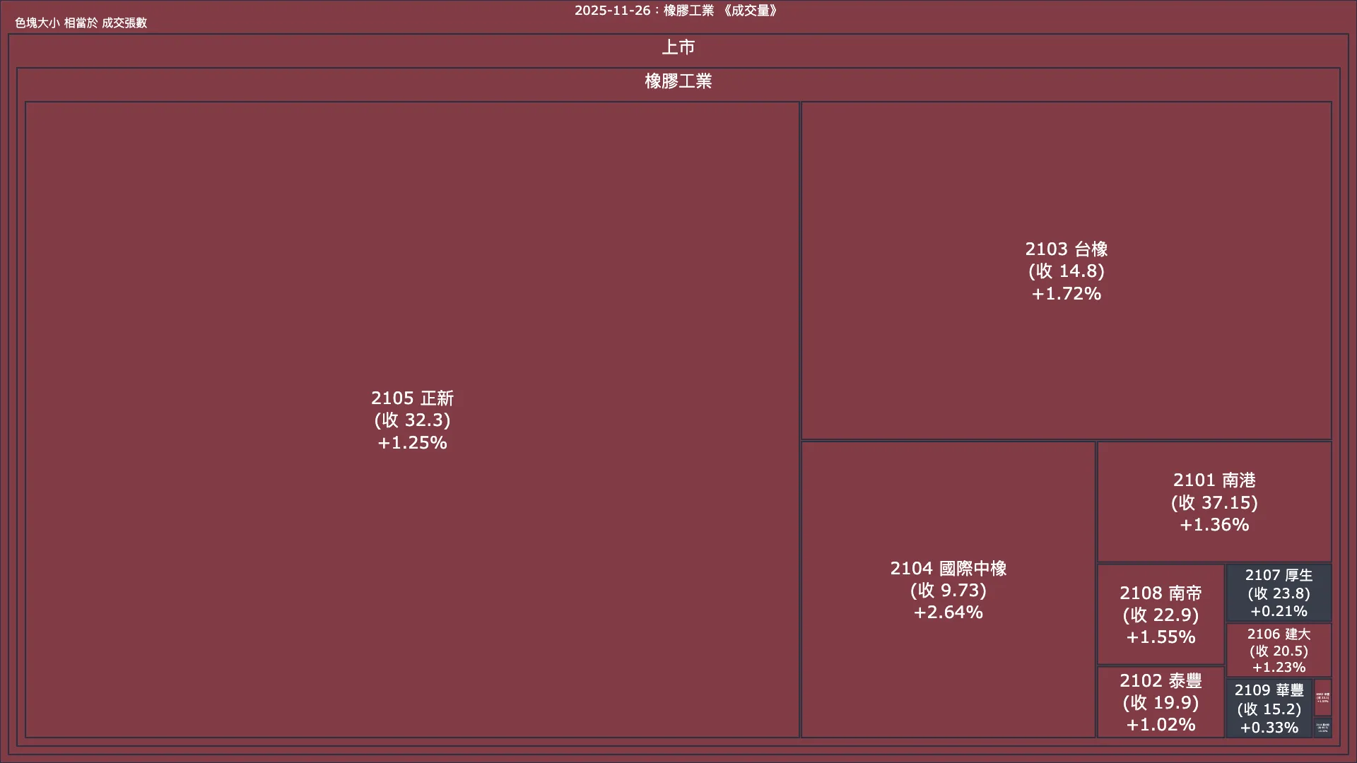 2025-11-26：橡膠工業成交量、漲跌幅與買賣超
