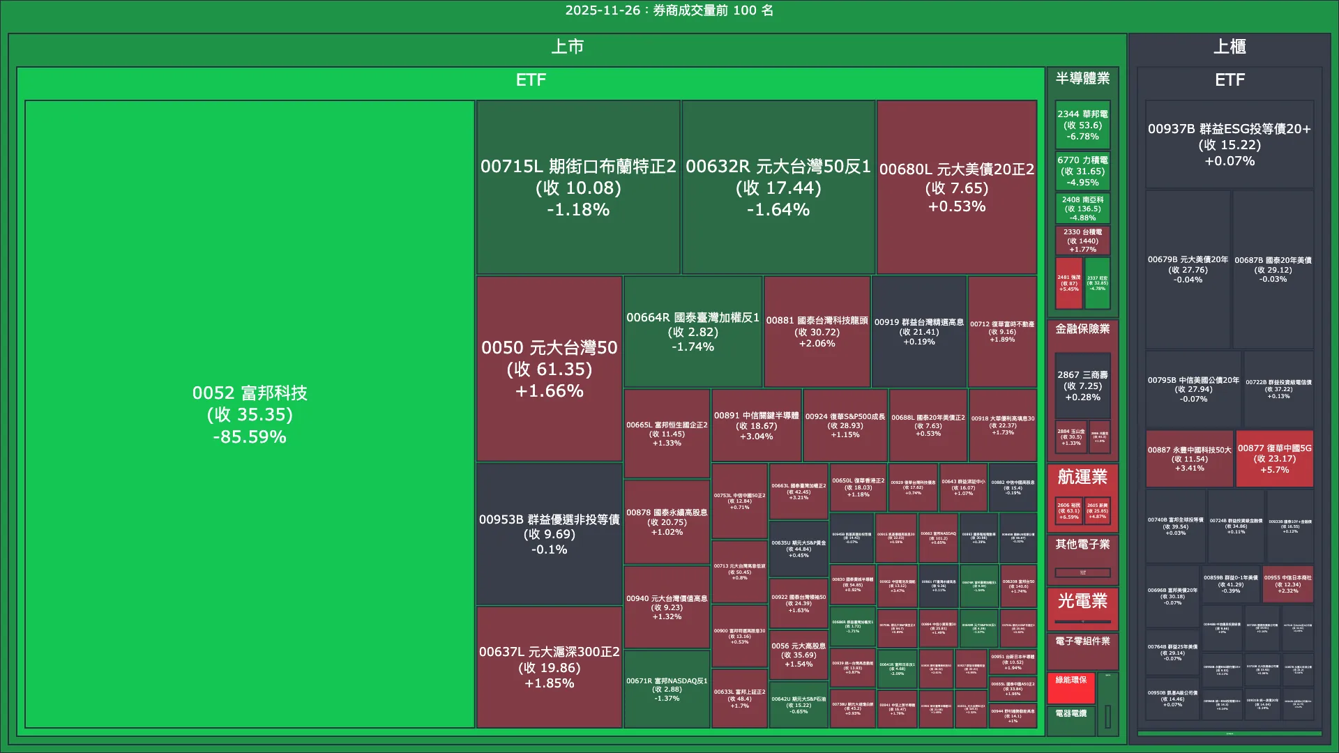 2025-11-26：券商成交量、買賣超與漲跌幅