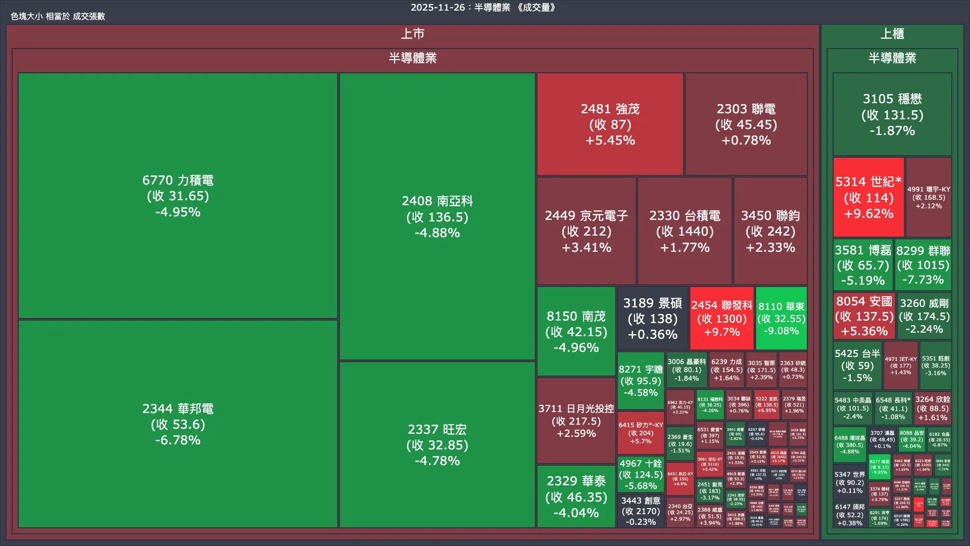 2025-11-26：半導體業成交量、漲跌幅與買賣超