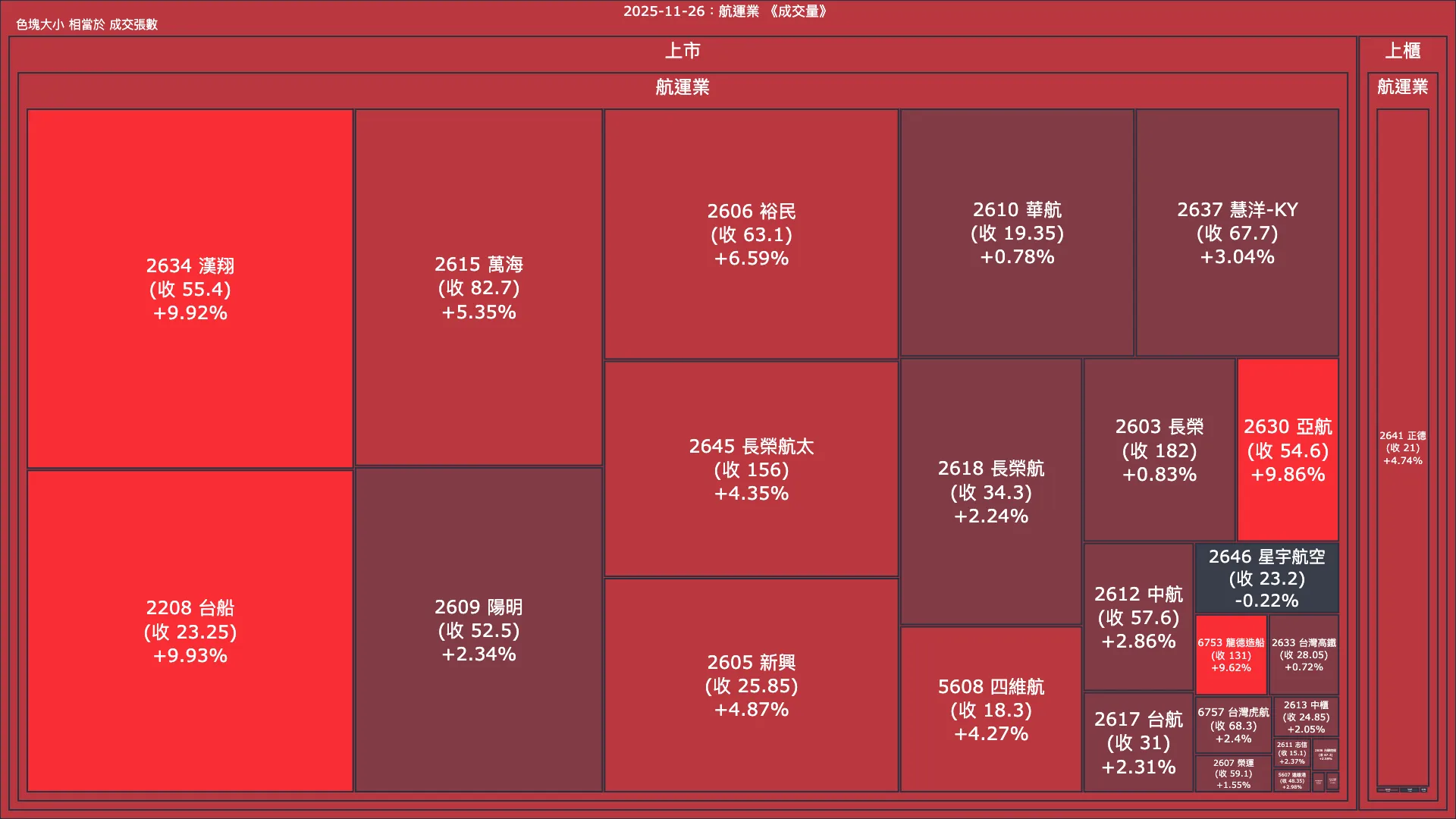 2025-11-26：航運業成交量、漲跌幅與買賣超