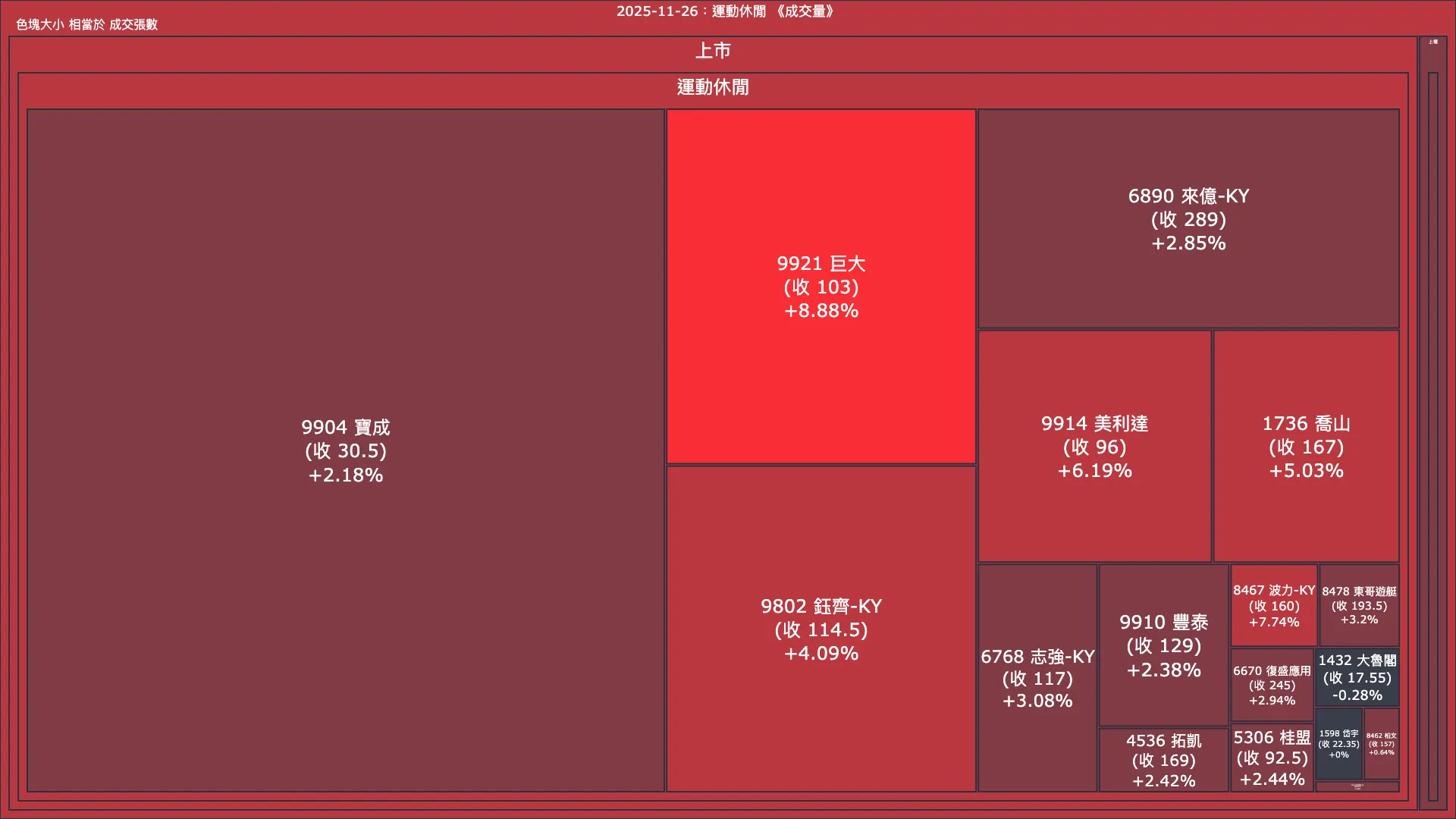 2025-11-26：運動休閒成交量、漲跌幅與買賣超