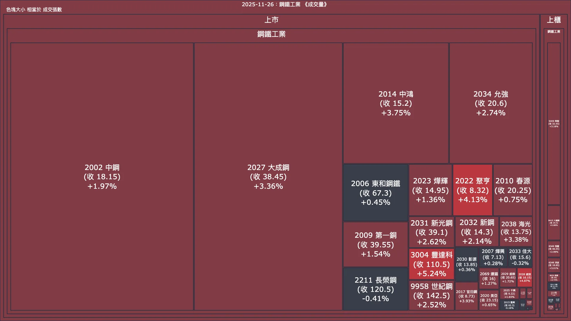 2025-11-26：鋼鐵工業成交量、漲跌幅與買賣超