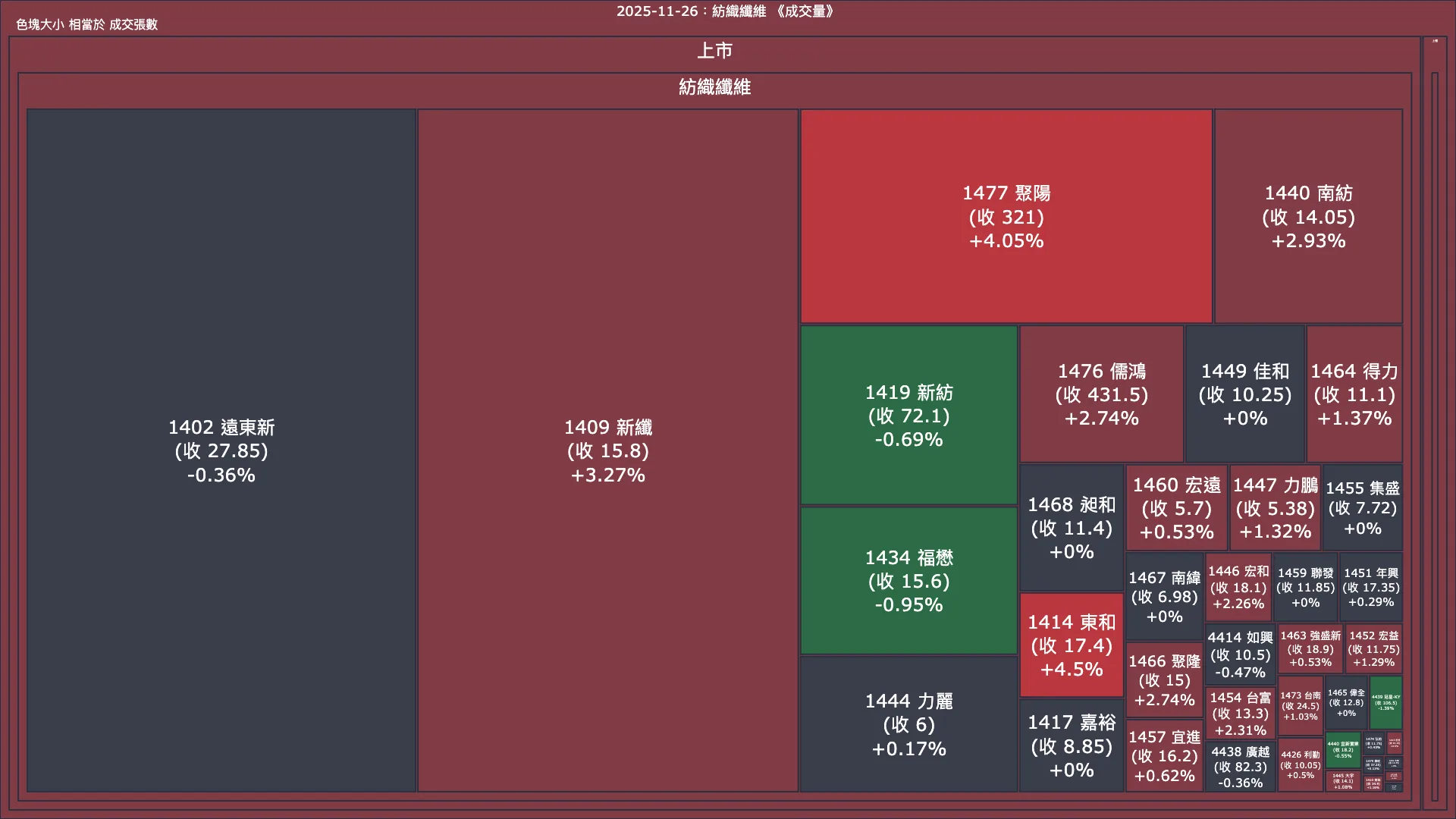 2025-11-26：紡織纖維成交量、漲跌幅與買賣超