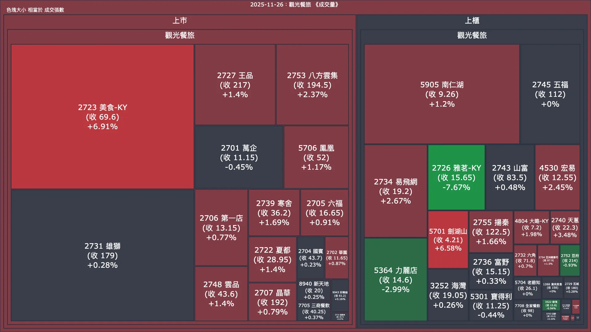 2025-11-26：觀光餐旅成交量、漲跌幅與買賣超